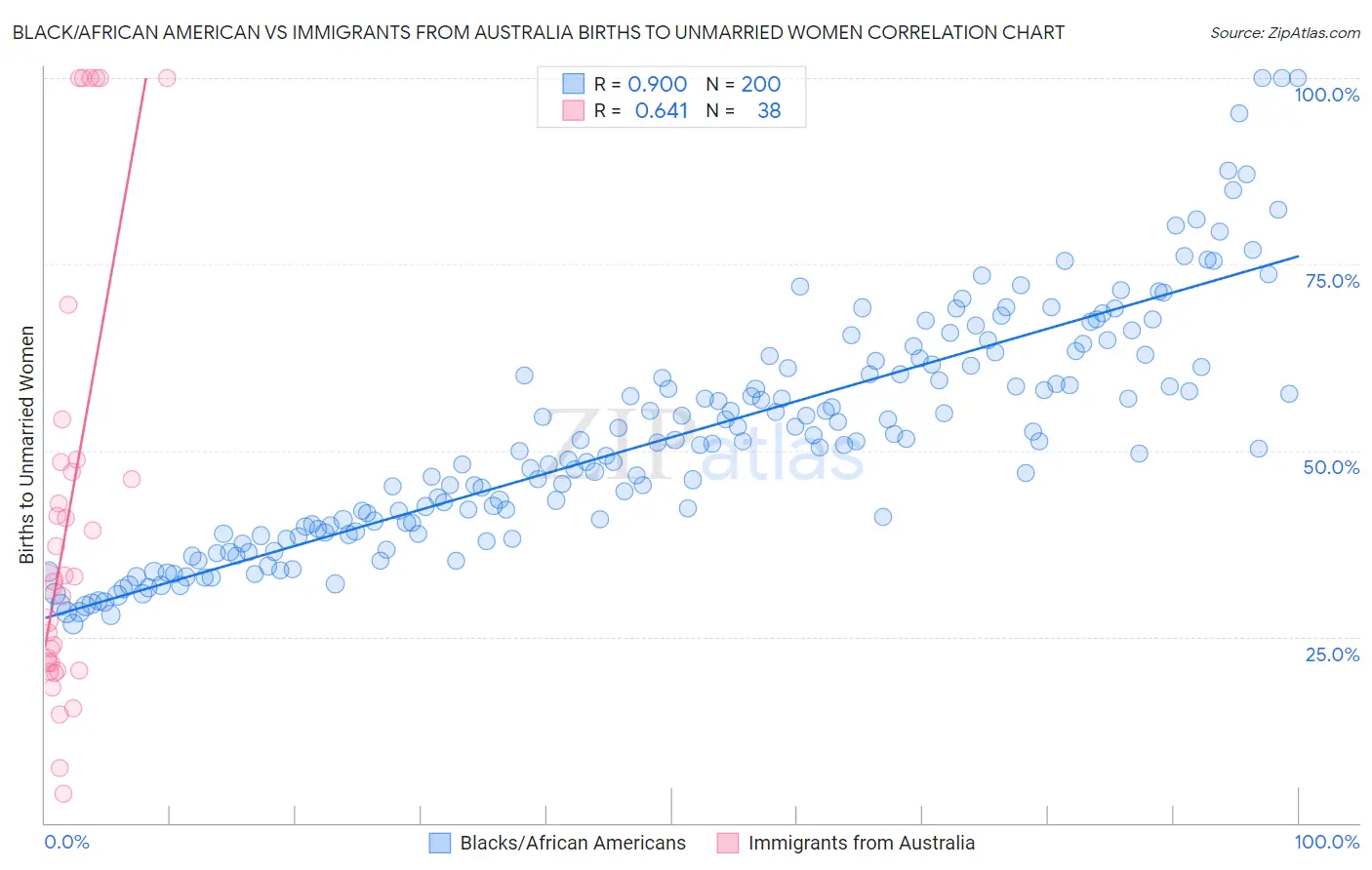 Black/African American vs Immigrants from Australia Births to Unmarried Women