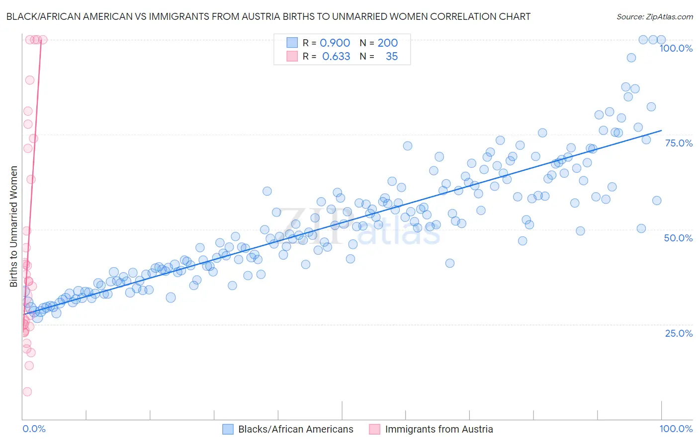 Black/African American vs Immigrants from Austria Births to Unmarried Women