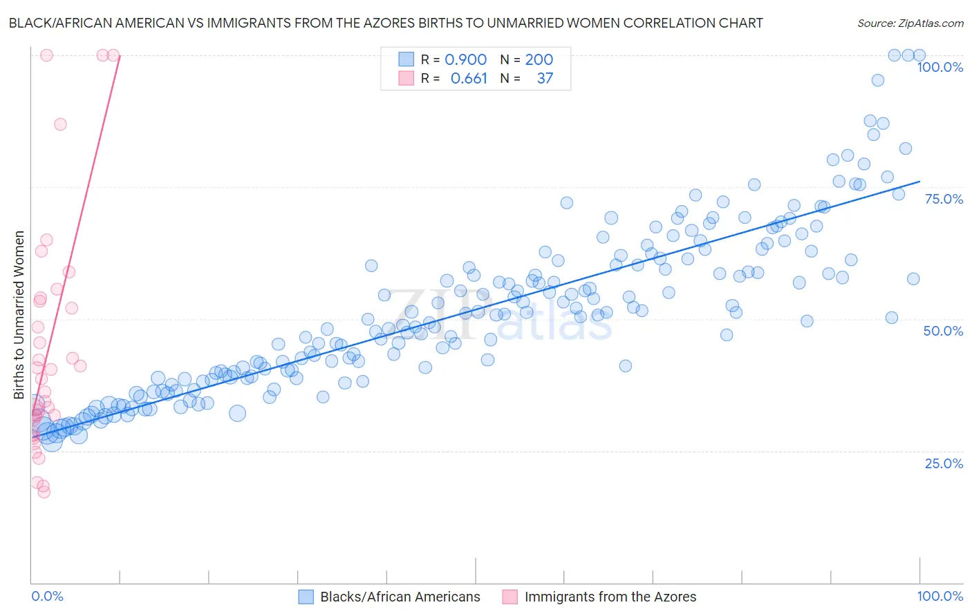 Black/African American vs Immigrants from the Azores Births to Unmarried Women