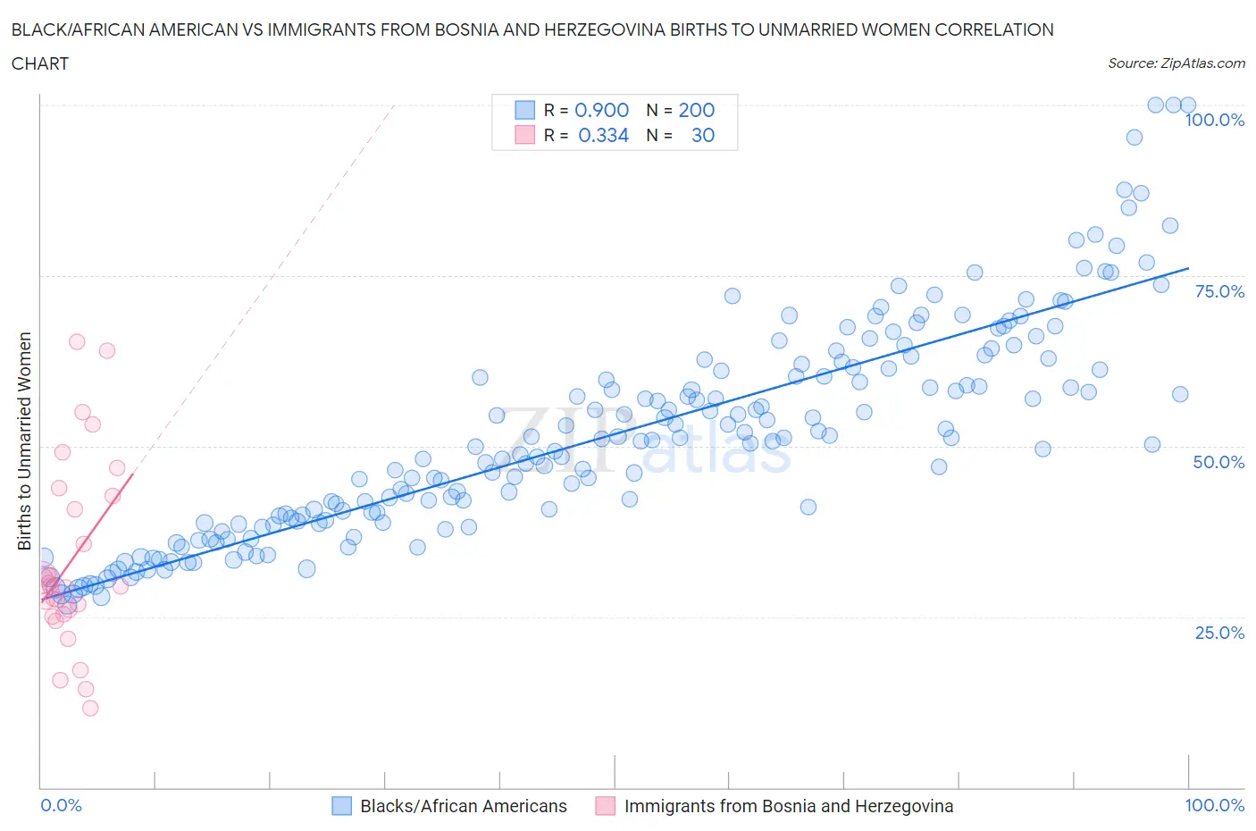 Black/African American vs Immigrants from Bosnia and Herzegovina Births to Unmarried Women