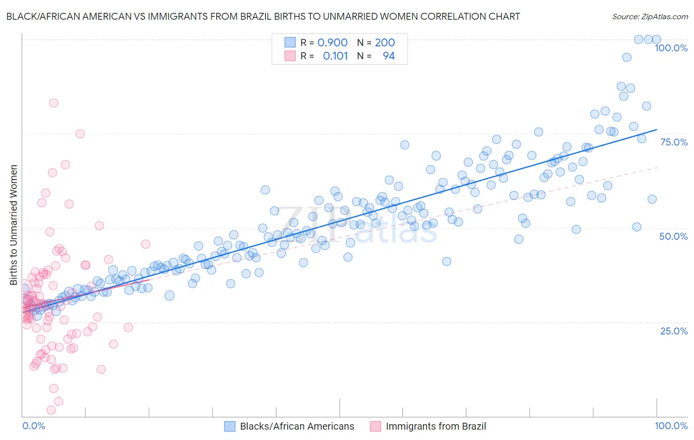 Black/African American vs Immigrants from Brazil Births to Unmarried Women