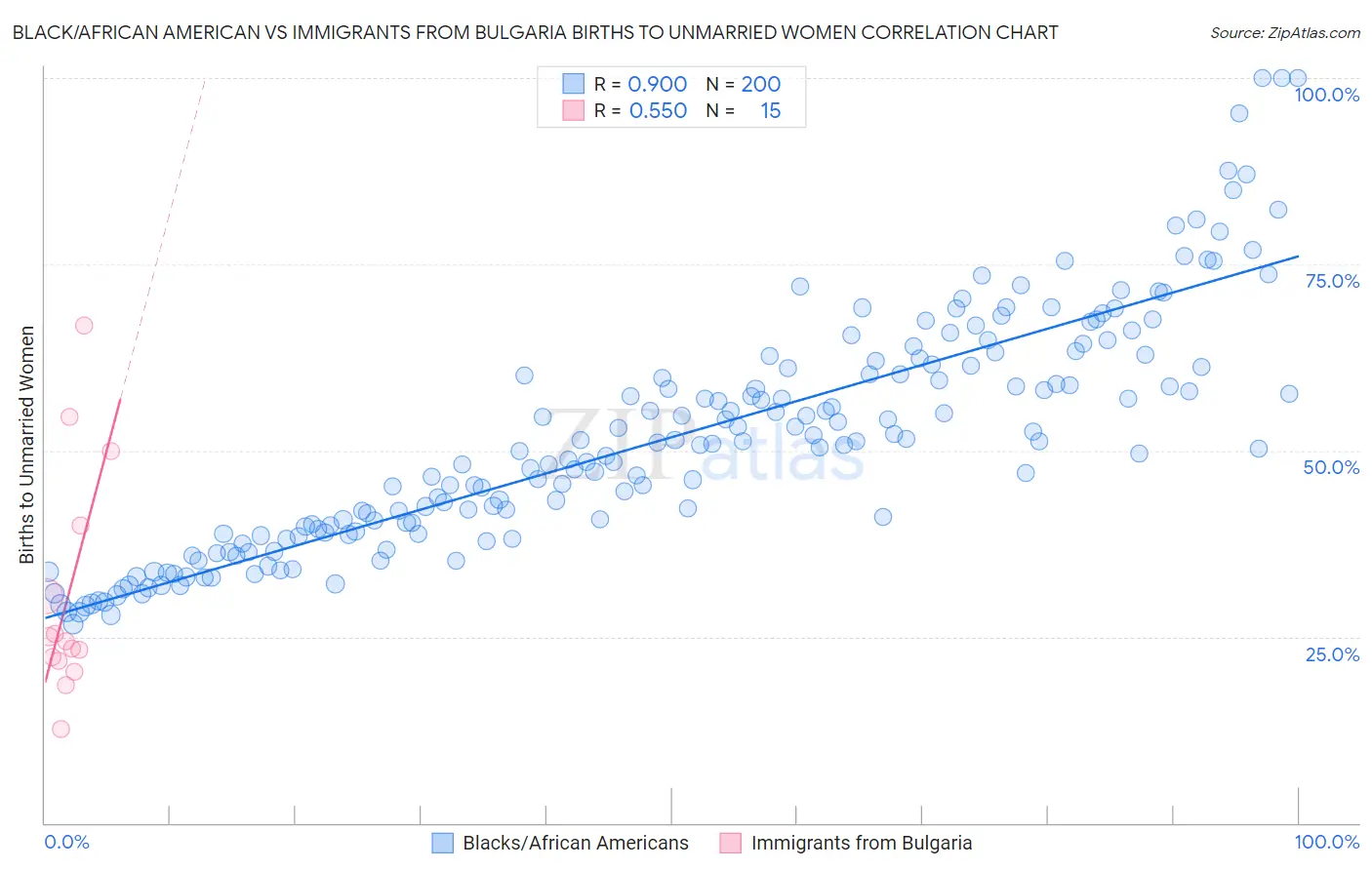 Black/African American vs Immigrants from Bulgaria Births to Unmarried Women