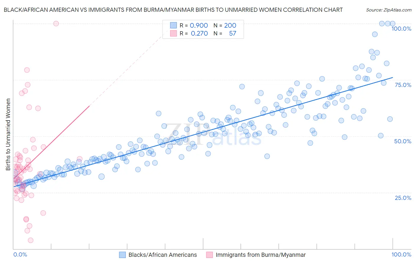 Black/African American vs Immigrants from Burma/Myanmar Births to Unmarried Women