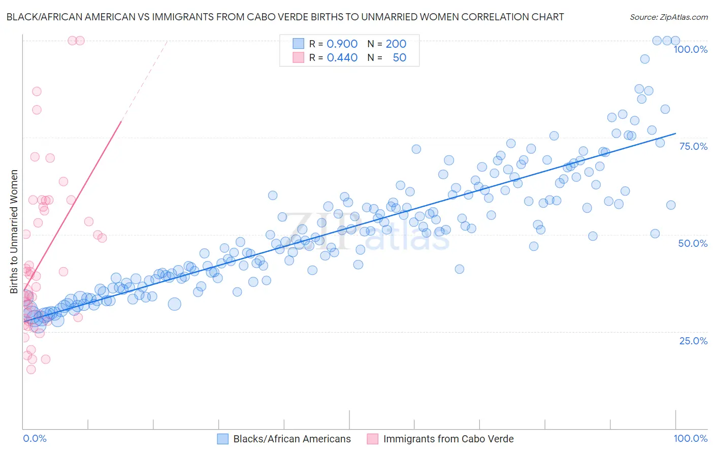 Black/African American vs Immigrants from Cabo Verde Births to Unmarried Women