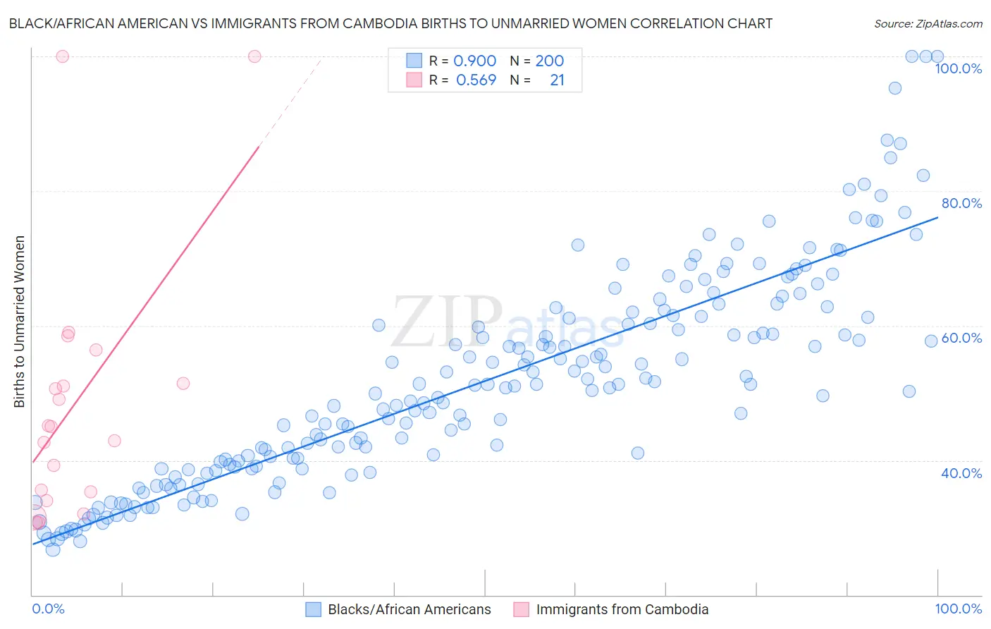 Black/African American vs Immigrants from Cambodia Births to Unmarried Women