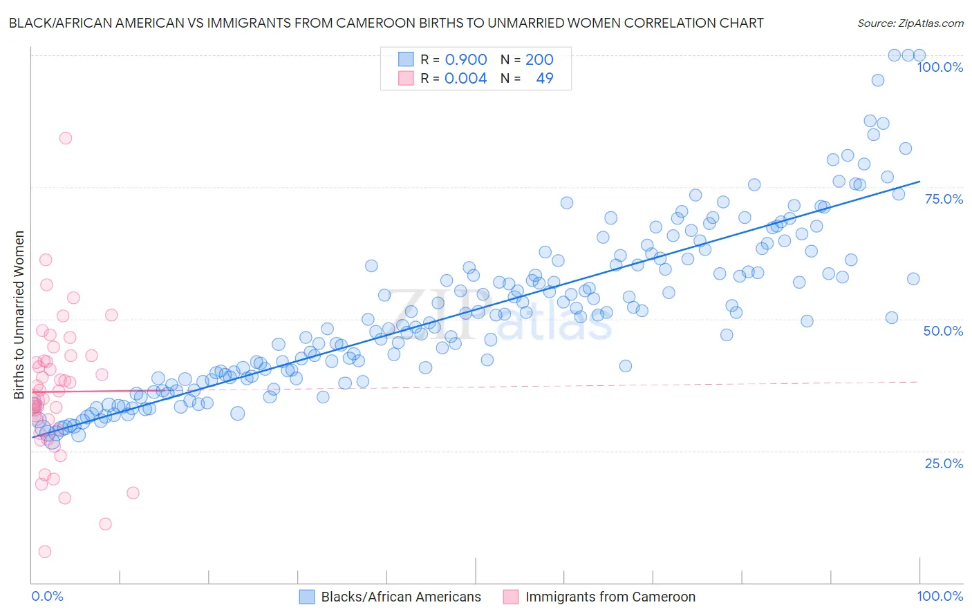 Black/African American vs Immigrants from Cameroon Births to Unmarried Women