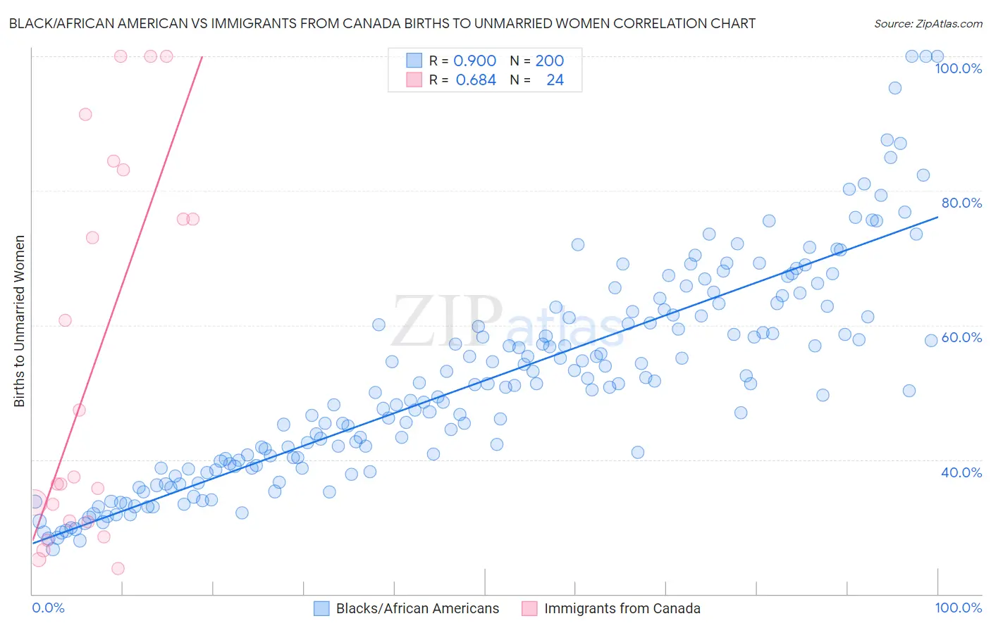 Black/African American vs Immigrants from Canada Births to Unmarried Women