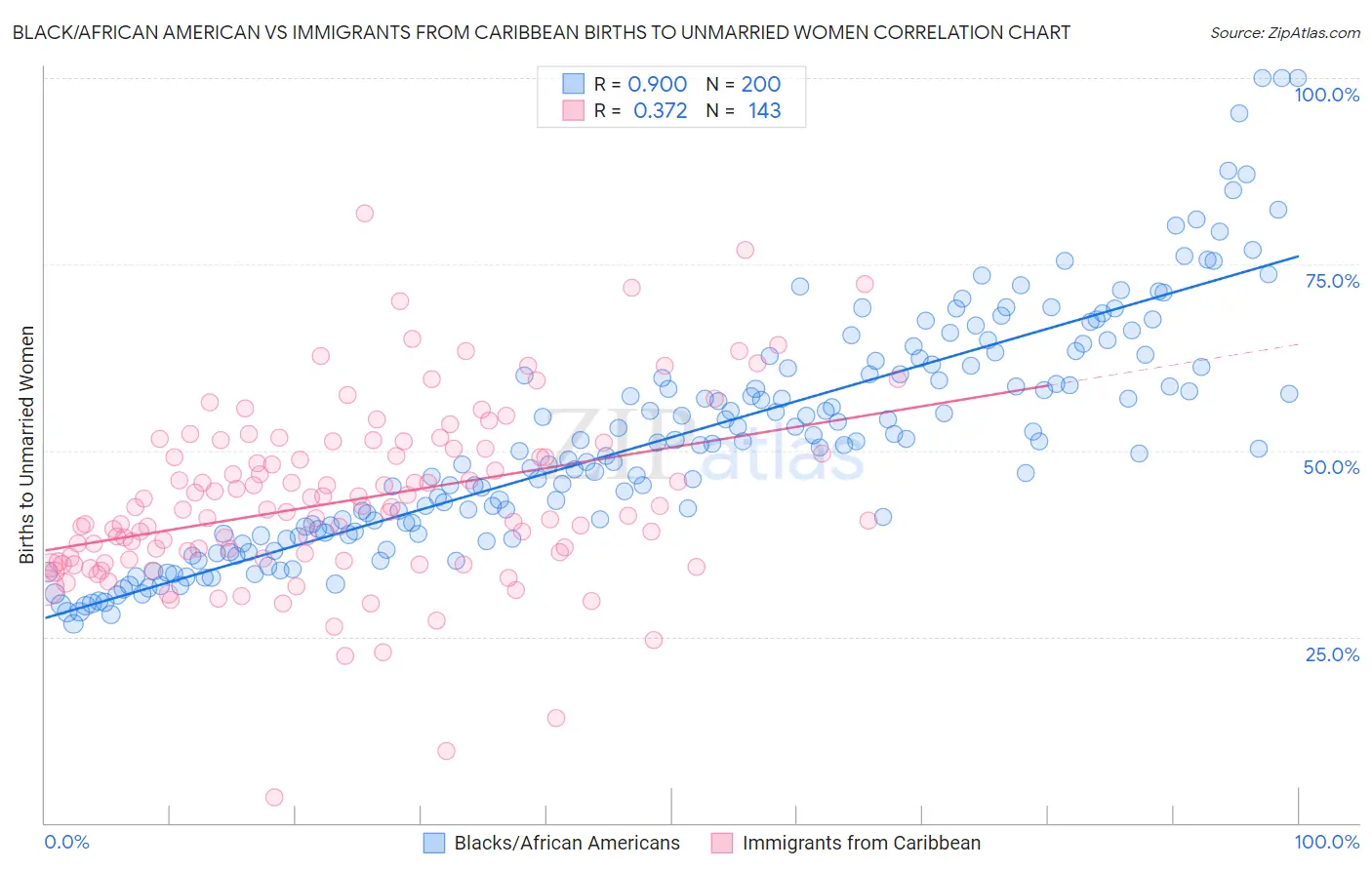 Black/African American vs Immigrants from Caribbean Births to Unmarried Women