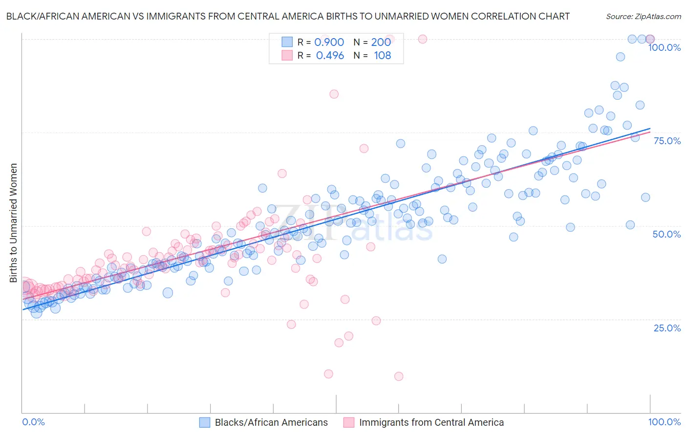 Black/African American vs Immigrants from Central America Births to Unmarried Women