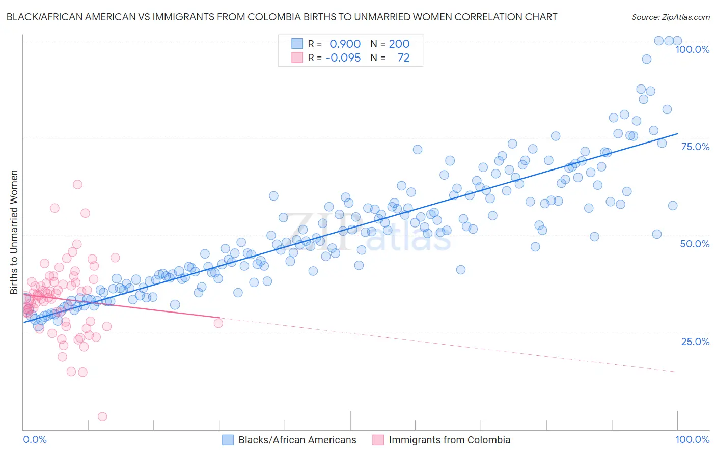 Black/African American vs Immigrants from Colombia Births to Unmarried Women