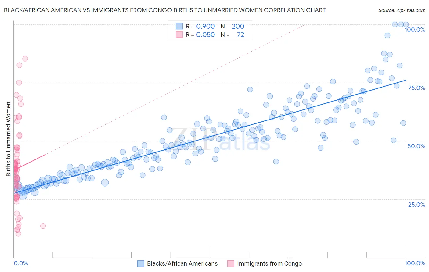 Black/African American vs Immigrants from Congo Births to Unmarried Women