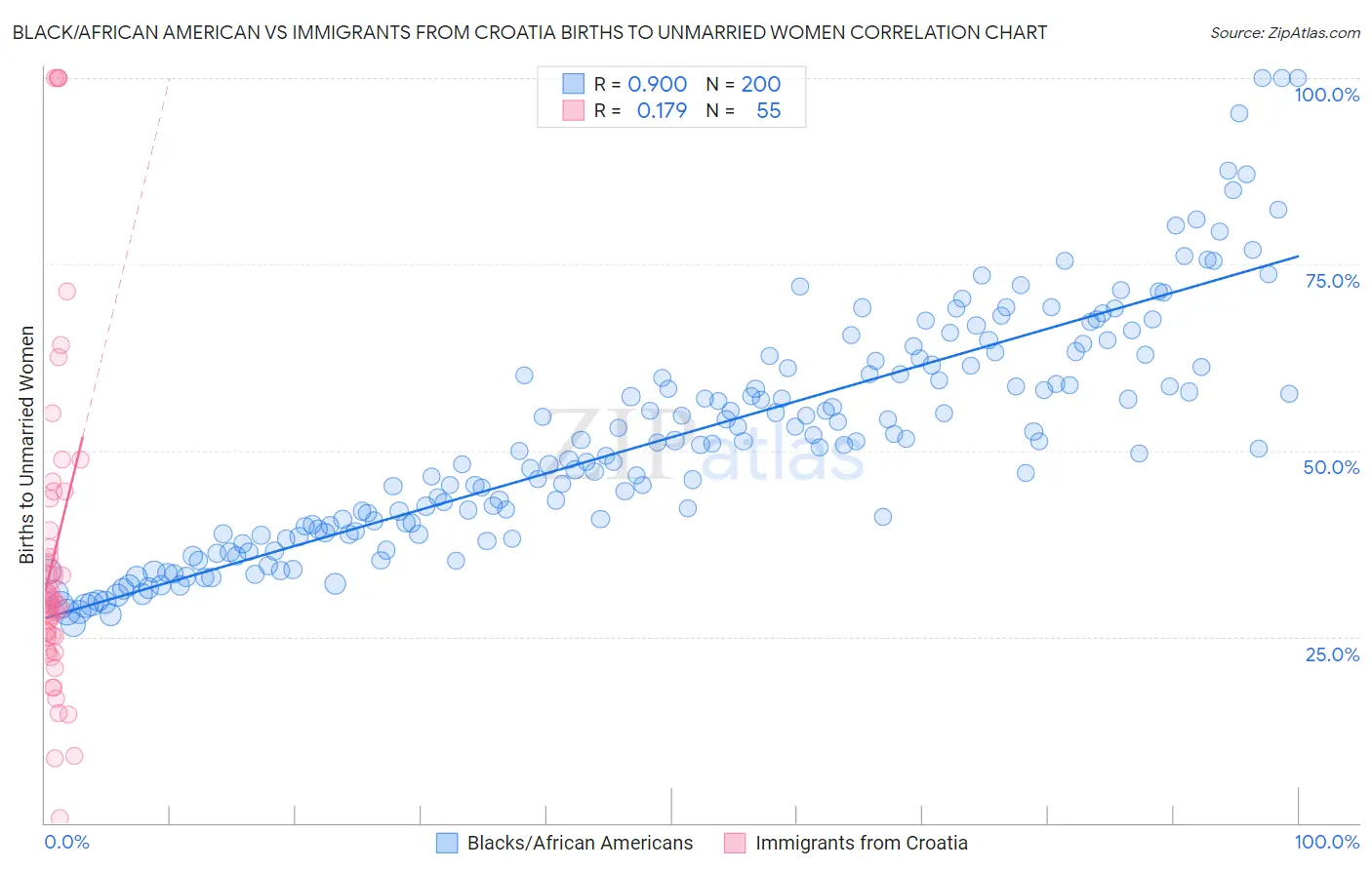 Black/African American vs Immigrants from Croatia Births to Unmarried Women