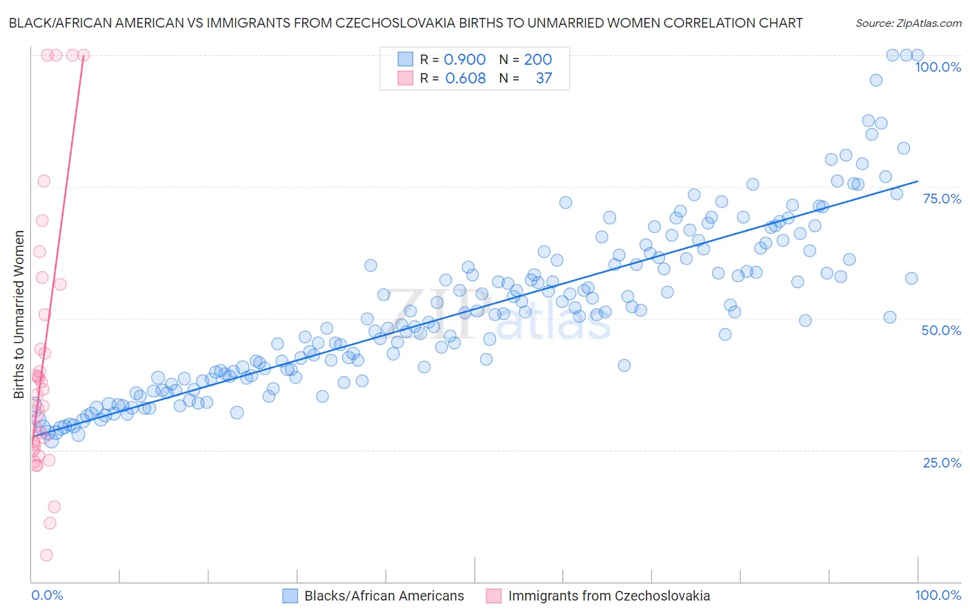Black/African American vs Immigrants from Czechoslovakia Births to Unmarried Women