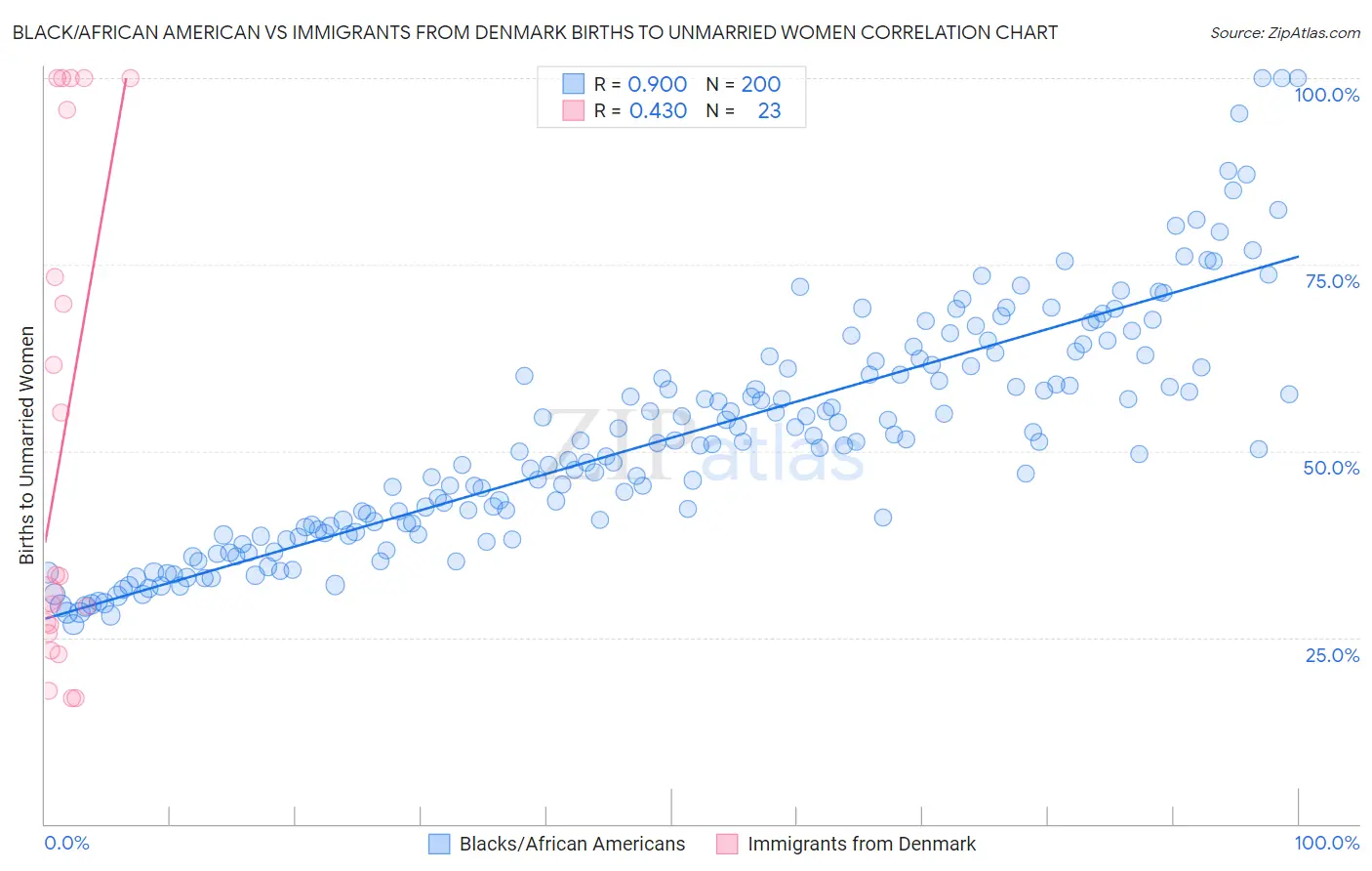 Black/African American vs Immigrants from Denmark Births to Unmarried Women
