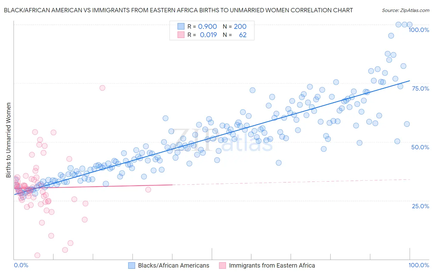 Black/African American vs Immigrants from Eastern Africa Births to Unmarried Women