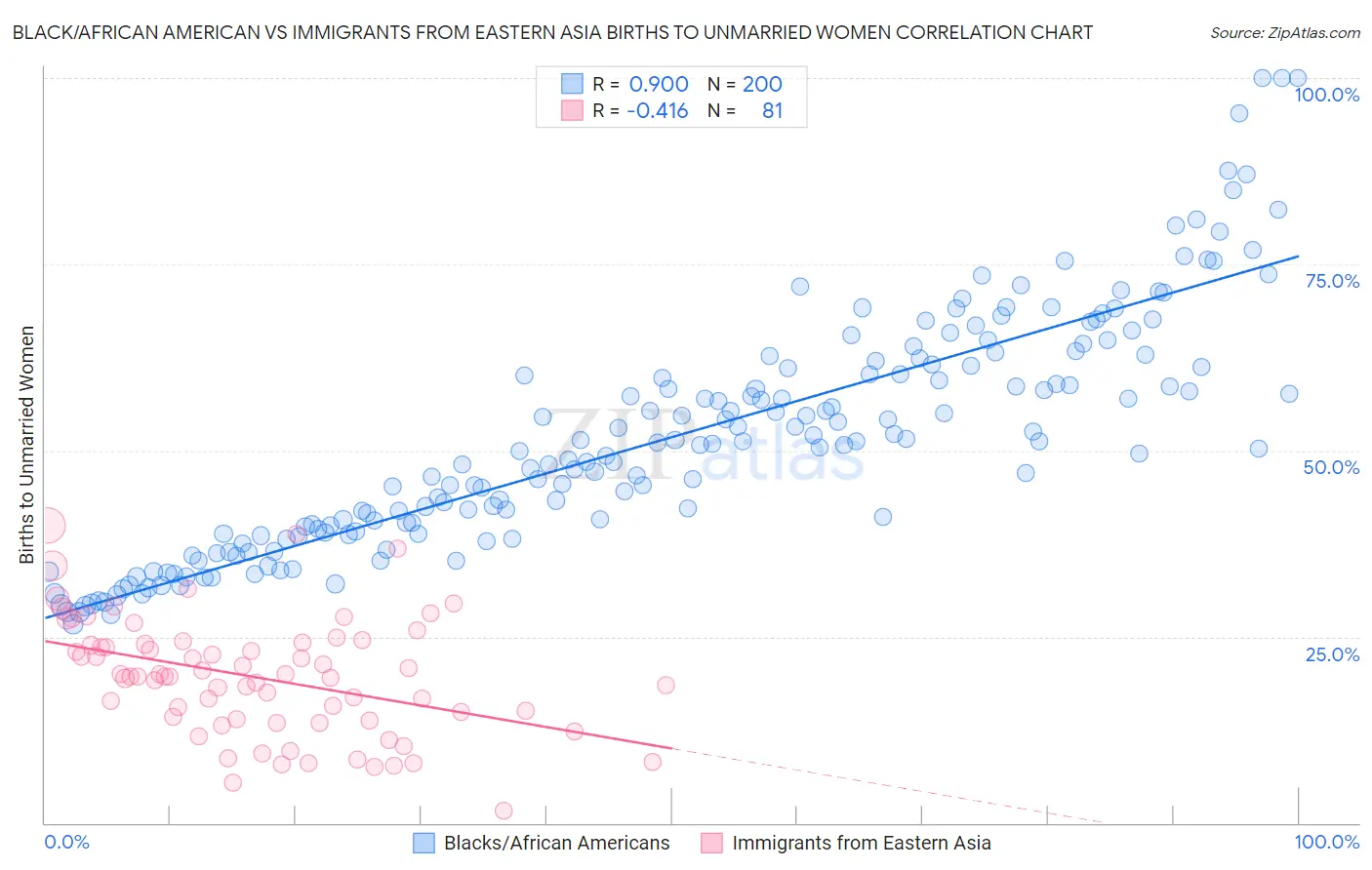 Black/African American vs Immigrants from Eastern Asia Births to Unmarried Women