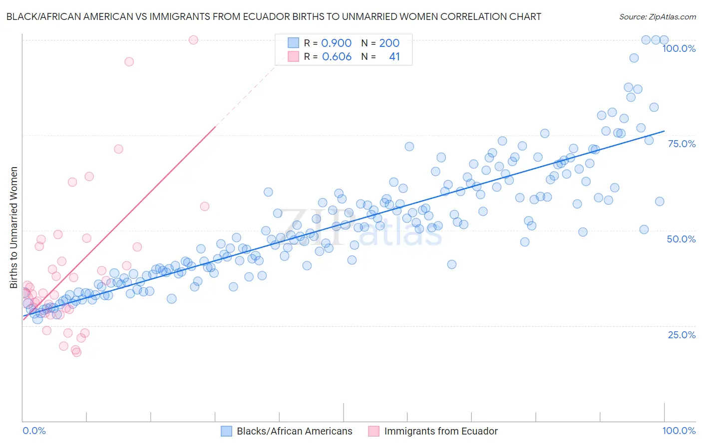 Black/African American vs Immigrants from Ecuador Births to Unmarried Women