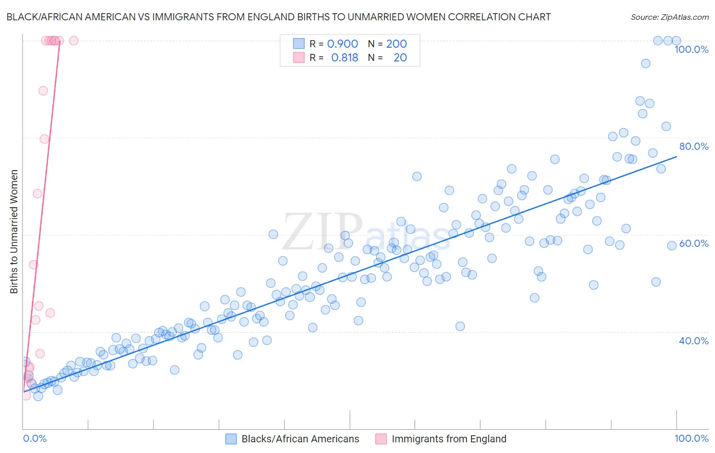 Black/African American vs Immigrants from England Births to Unmarried Women