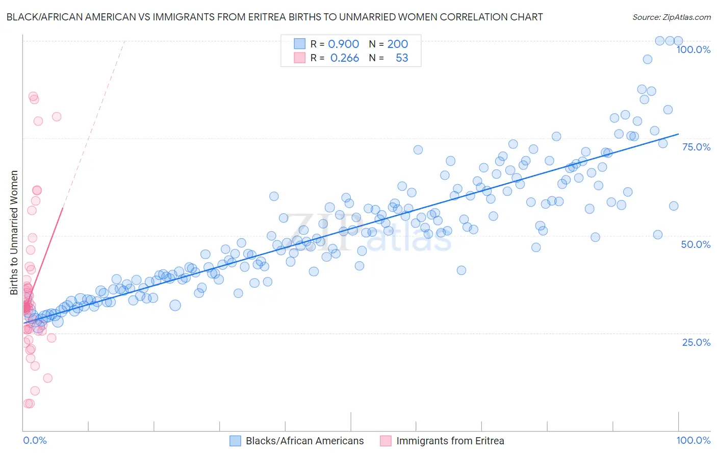 Black/African American vs Immigrants from Eritrea Births to Unmarried Women