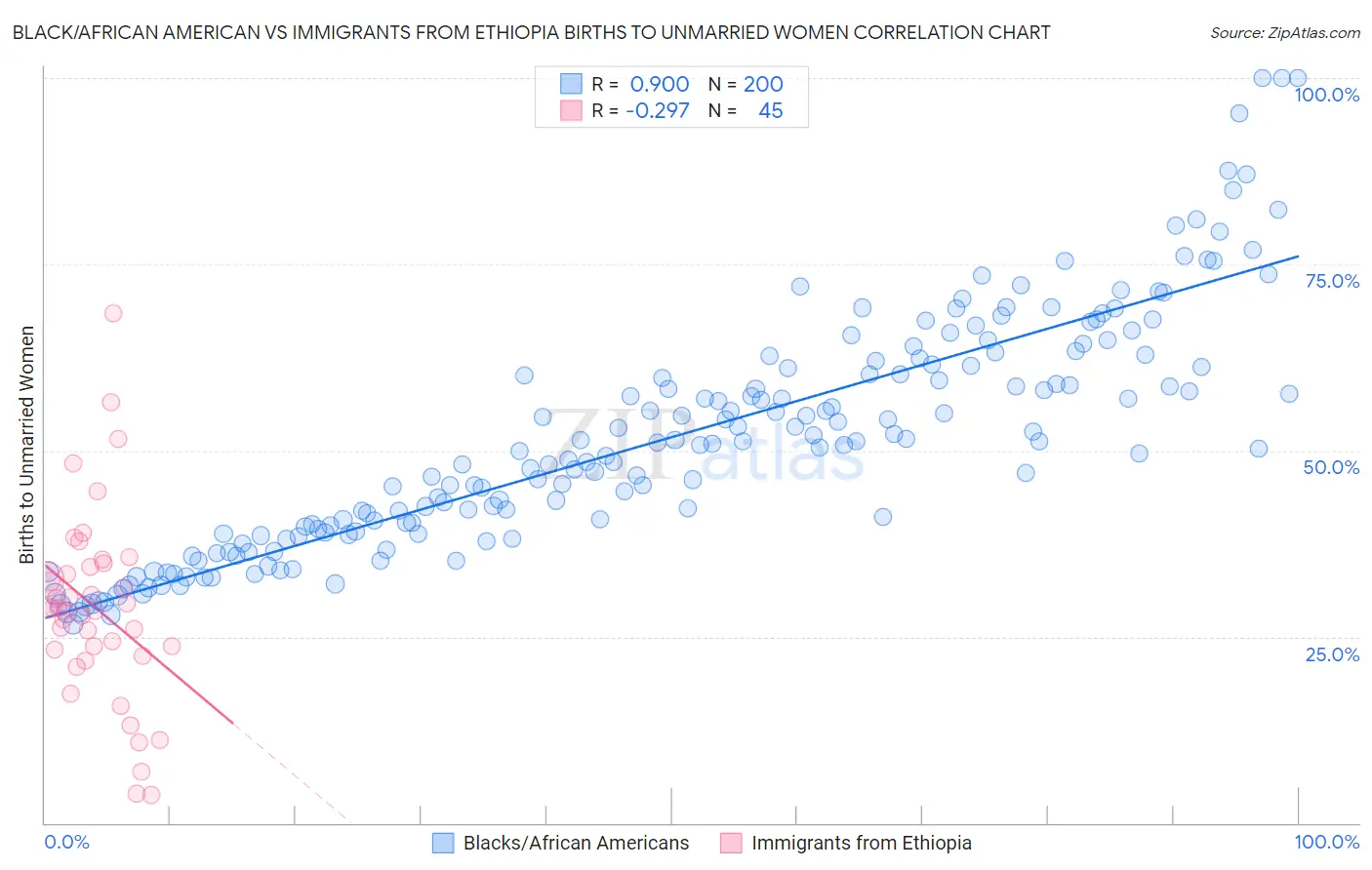 Black/African American vs Immigrants from Ethiopia Births to Unmarried Women