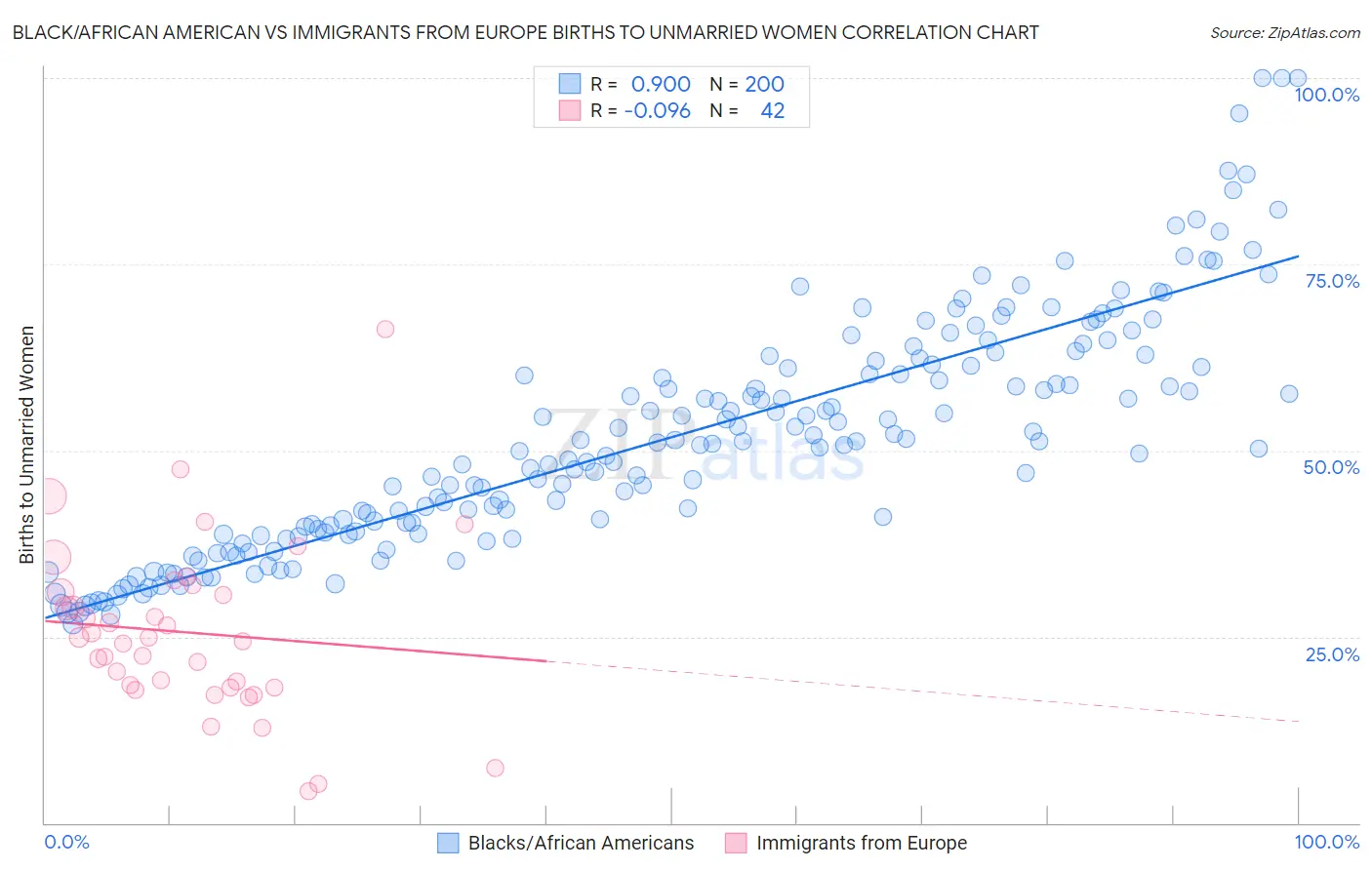 Black/African American vs Immigrants from Europe Births to Unmarried Women