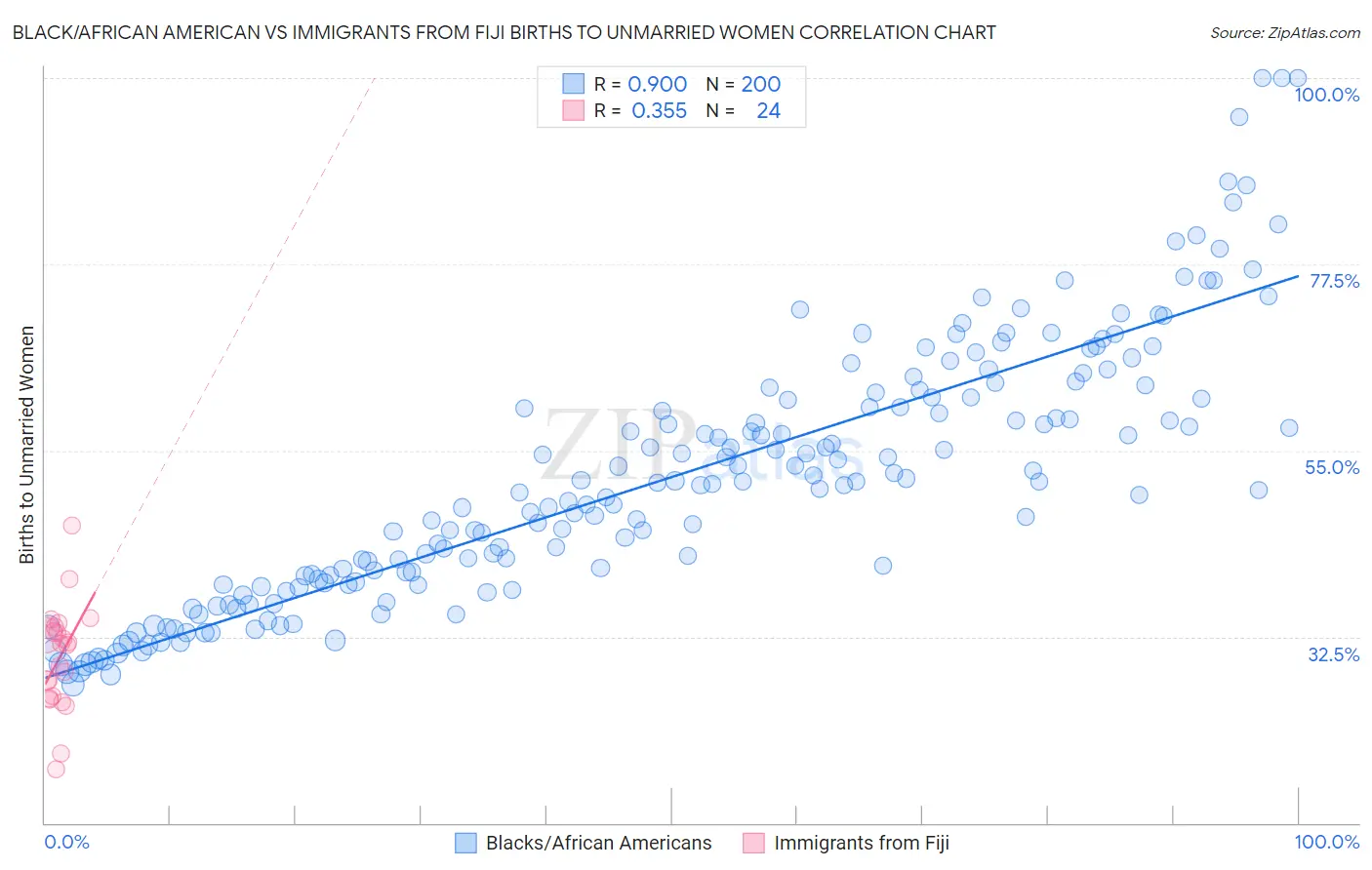 Black/African American vs Immigrants from Fiji Births to Unmarried Women