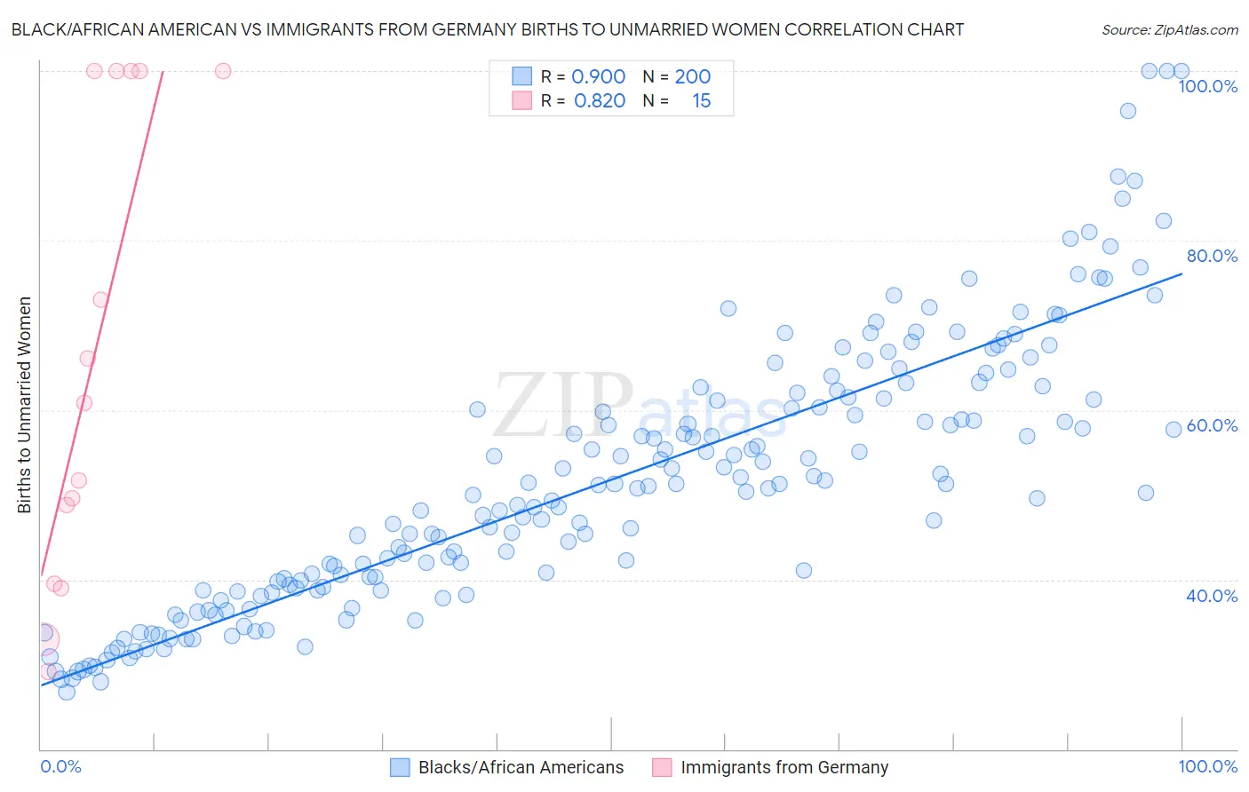 Black/African American vs Immigrants from Germany Births to Unmarried Women