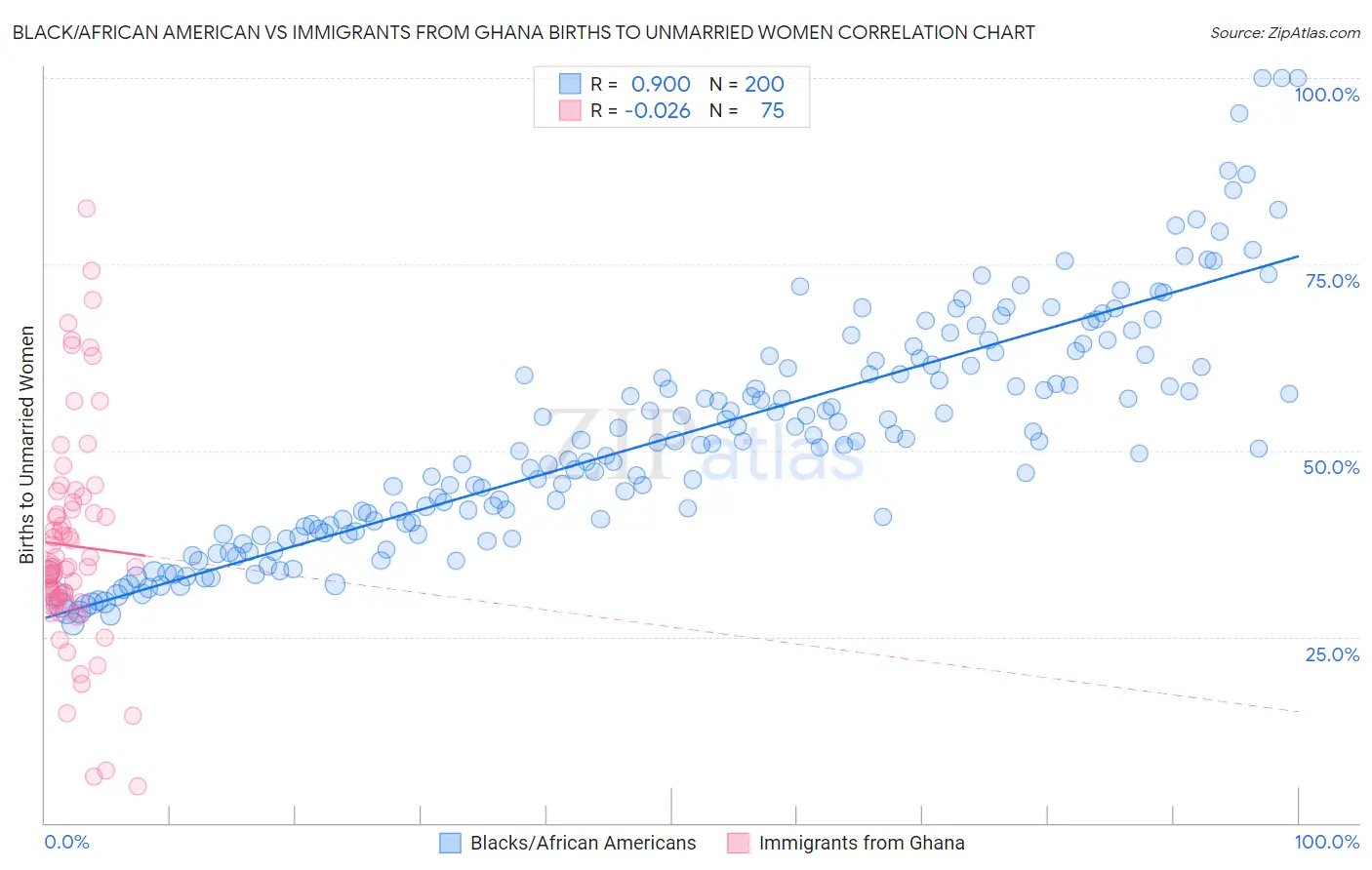 Black/African American vs Immigrants from Ghana Births to Unmarried Women