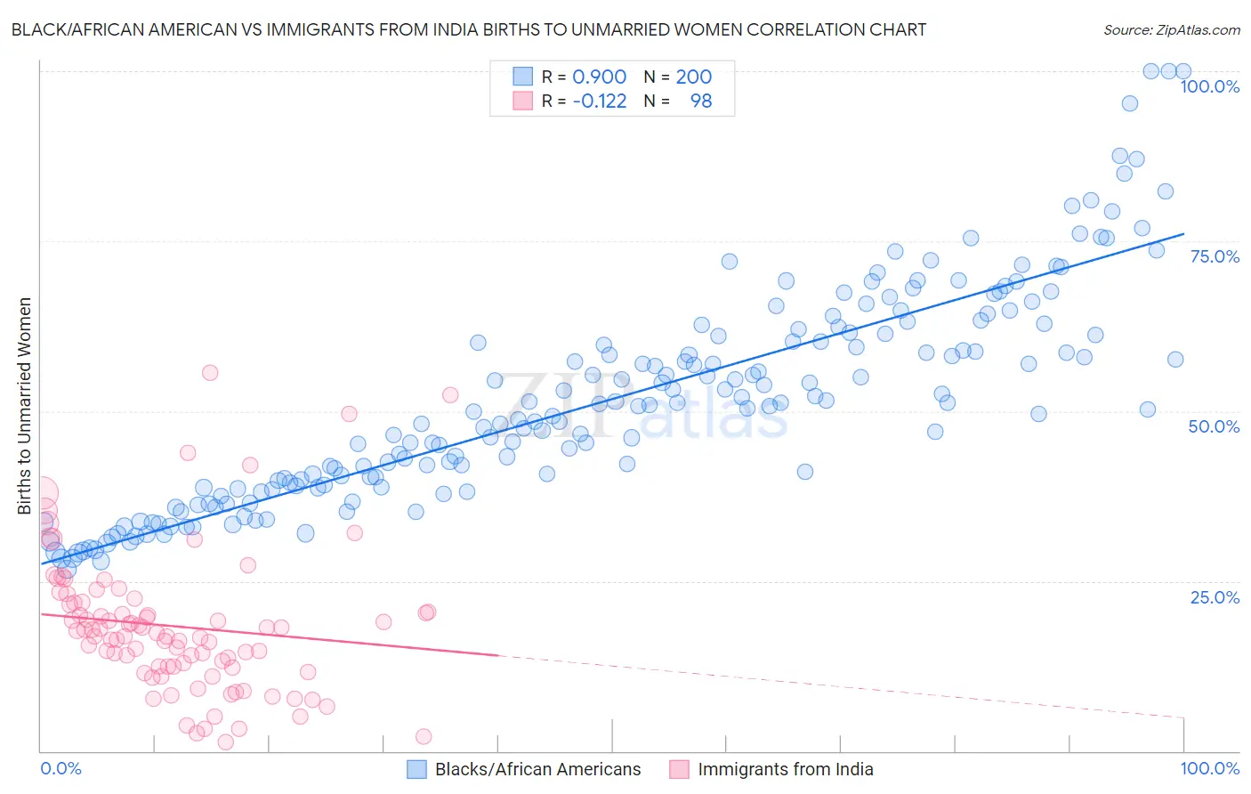 Black/African American vs Immigrants from India Births to Unmarried Women