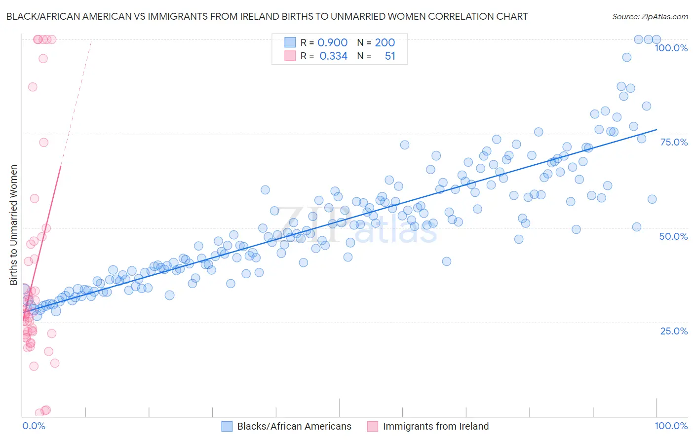 Black/African American vs Immigrants from Ireland Births to Unmarried Women