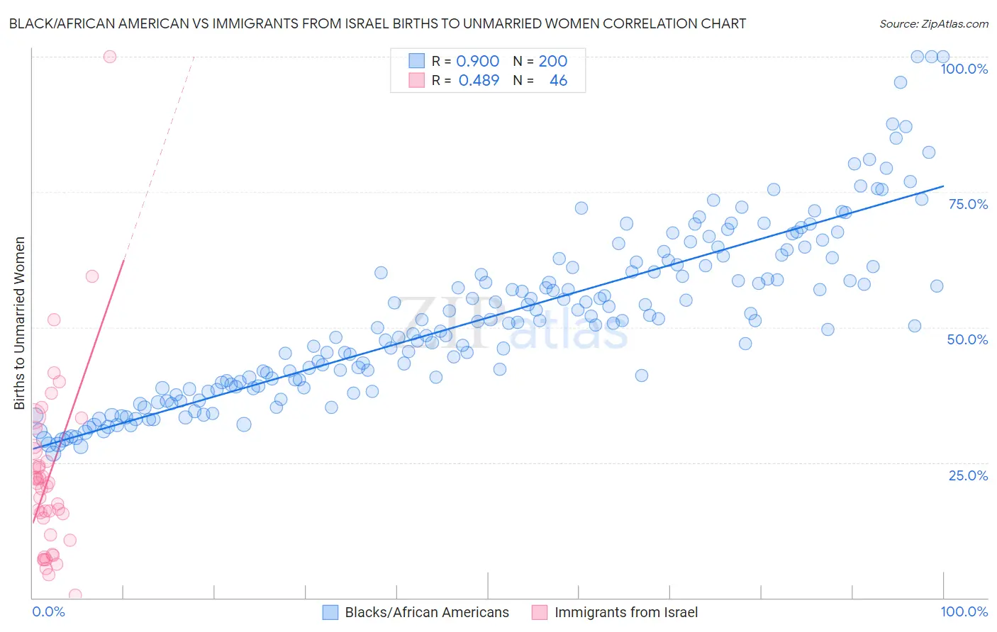 Black/African American vs Immigrants from Israel Births to Unmarried Women