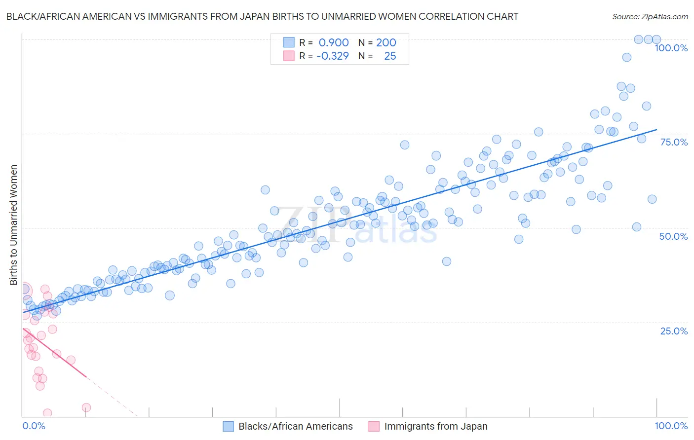 Black/African American vs Immigrants from Japan Births to Unmarried Women