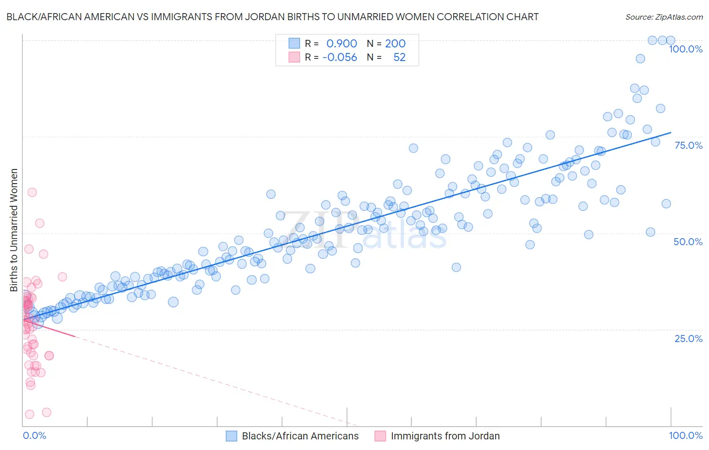 Black/African American vs Immigrants from Jordan Births to Unmarried Women
