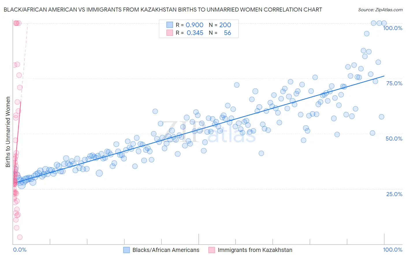 Black/African American vs Immigrants from Kazakhstan Births to Unmarried Women