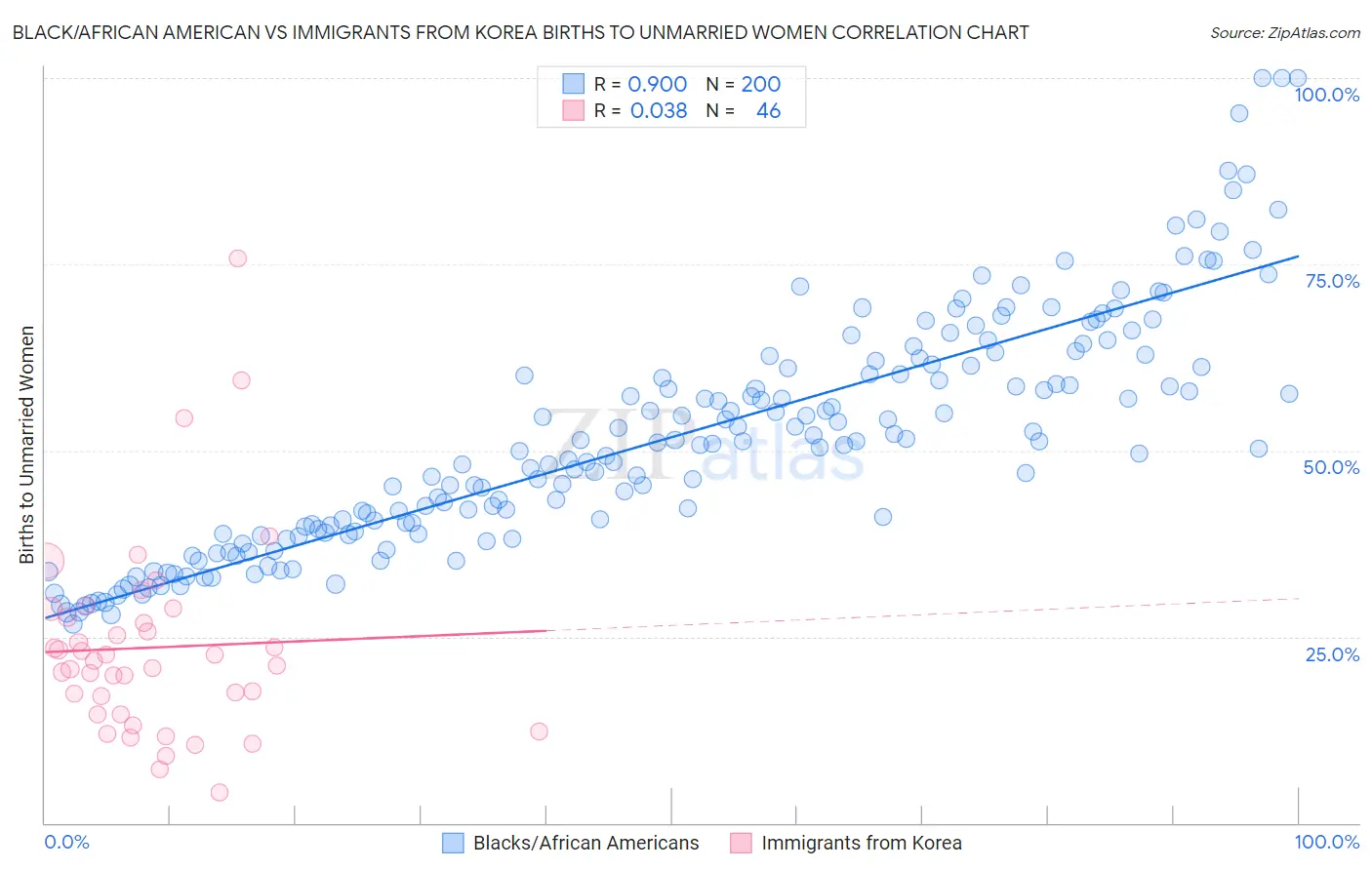 Black/African American vs Immigrants from Korea Births to Unmarried Women