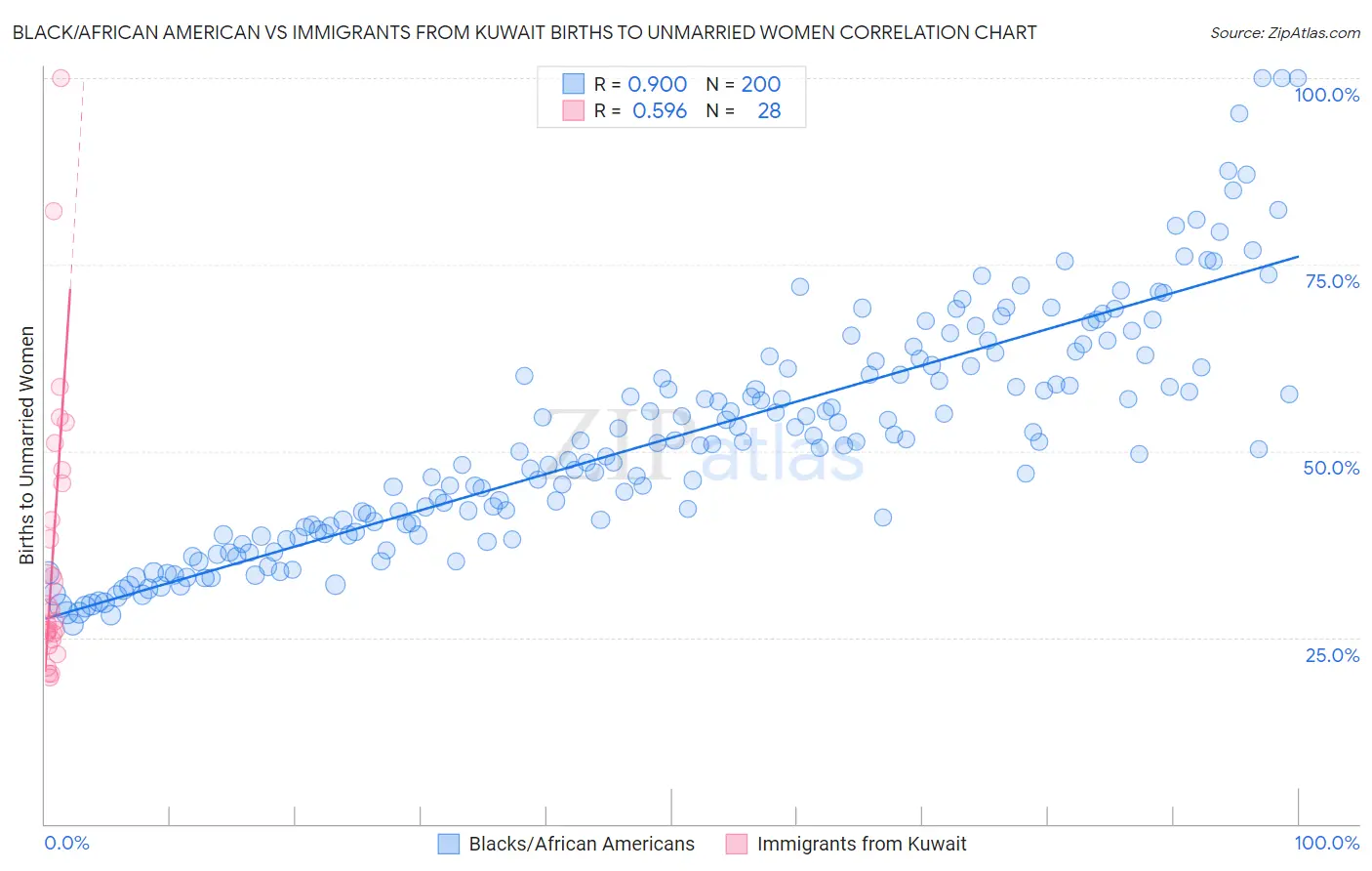Black/African American vs Immigrants from Kuwait Births to Unmarried Women