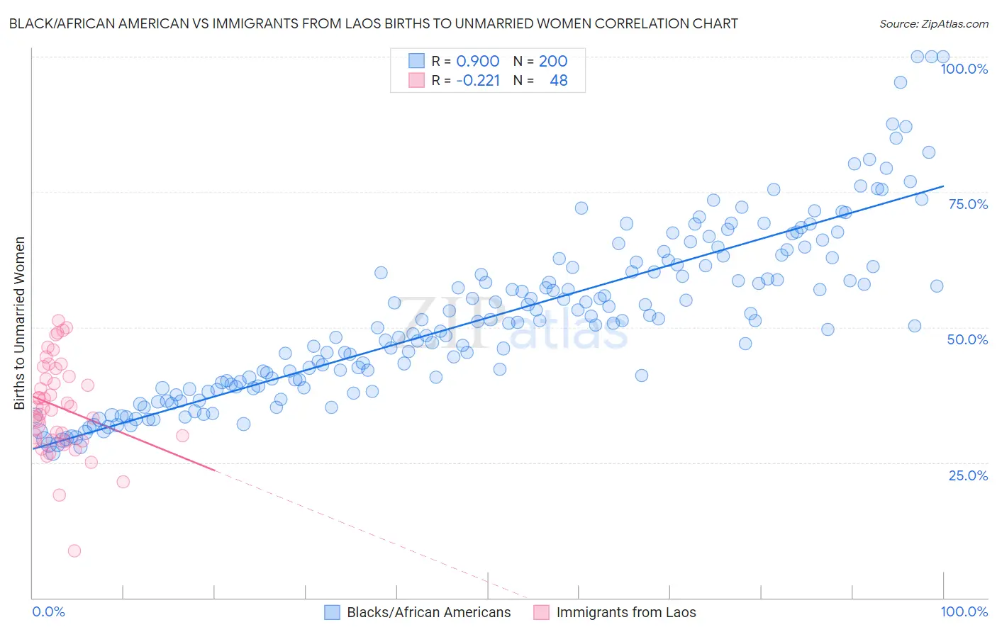 Black/African American vs Immigrants from Laos Births to Unmarried Women