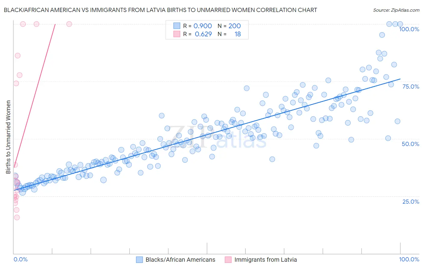 Black/African American vs Immigrants from Latvia Births to Unmarried Women