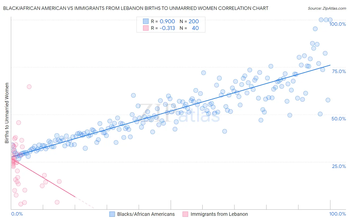 Black/African American vs Immigrants from Lebanon Births to Unmarried Women