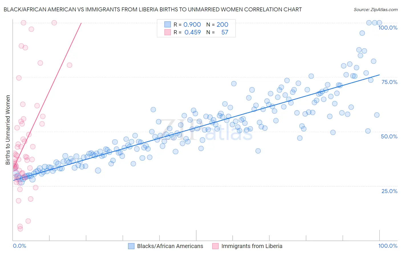 Black/African American vs Immigrants from Liberia Births to Unmarried Women