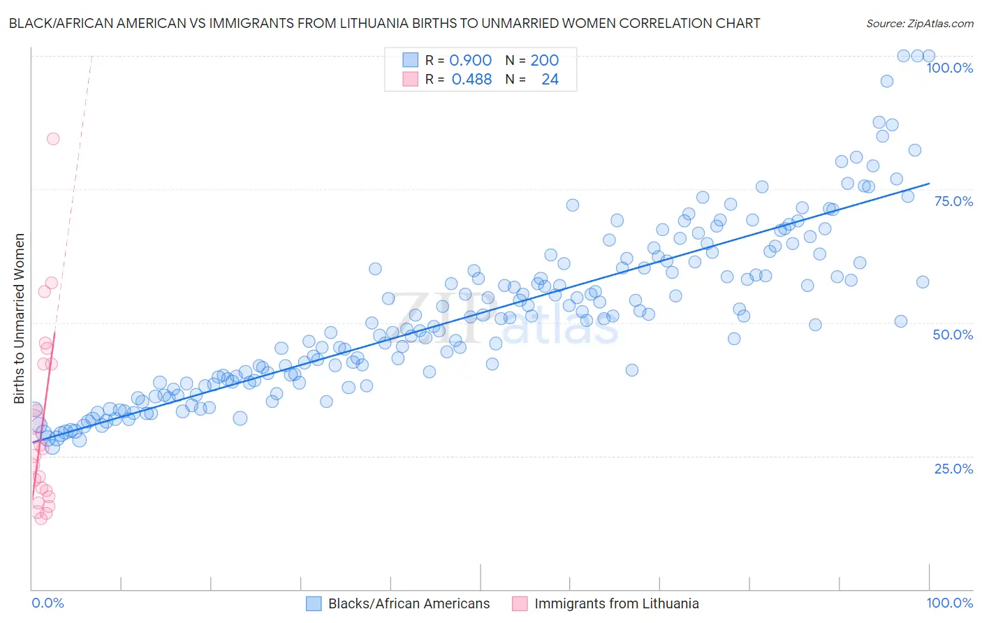 Black/African American vs Immigrants from Lithuania Births to Unmarried Women