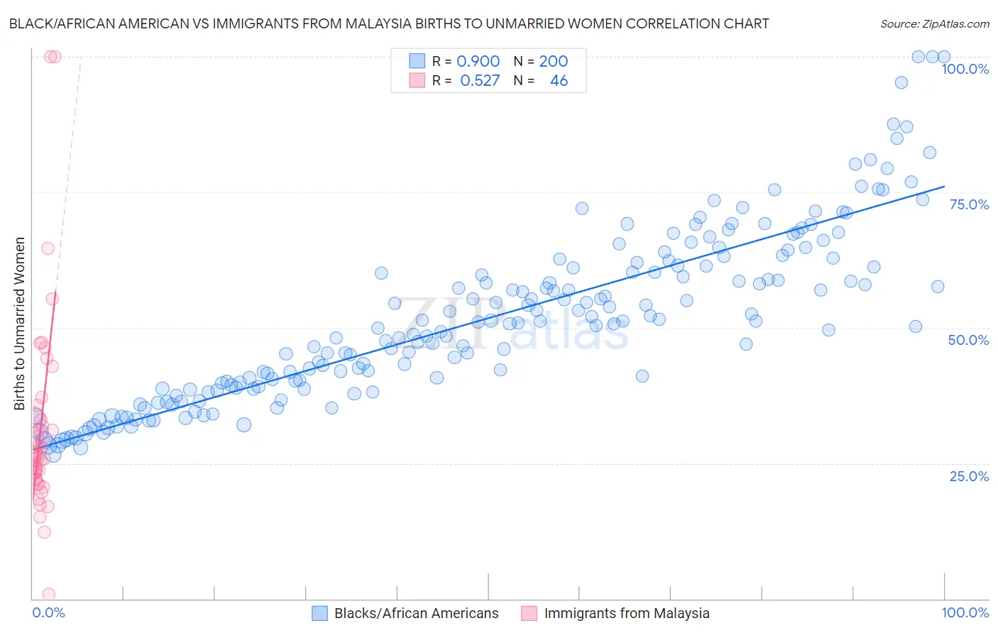 Black/African American vs Immigrants from Malaysia Births to Unmarried Women