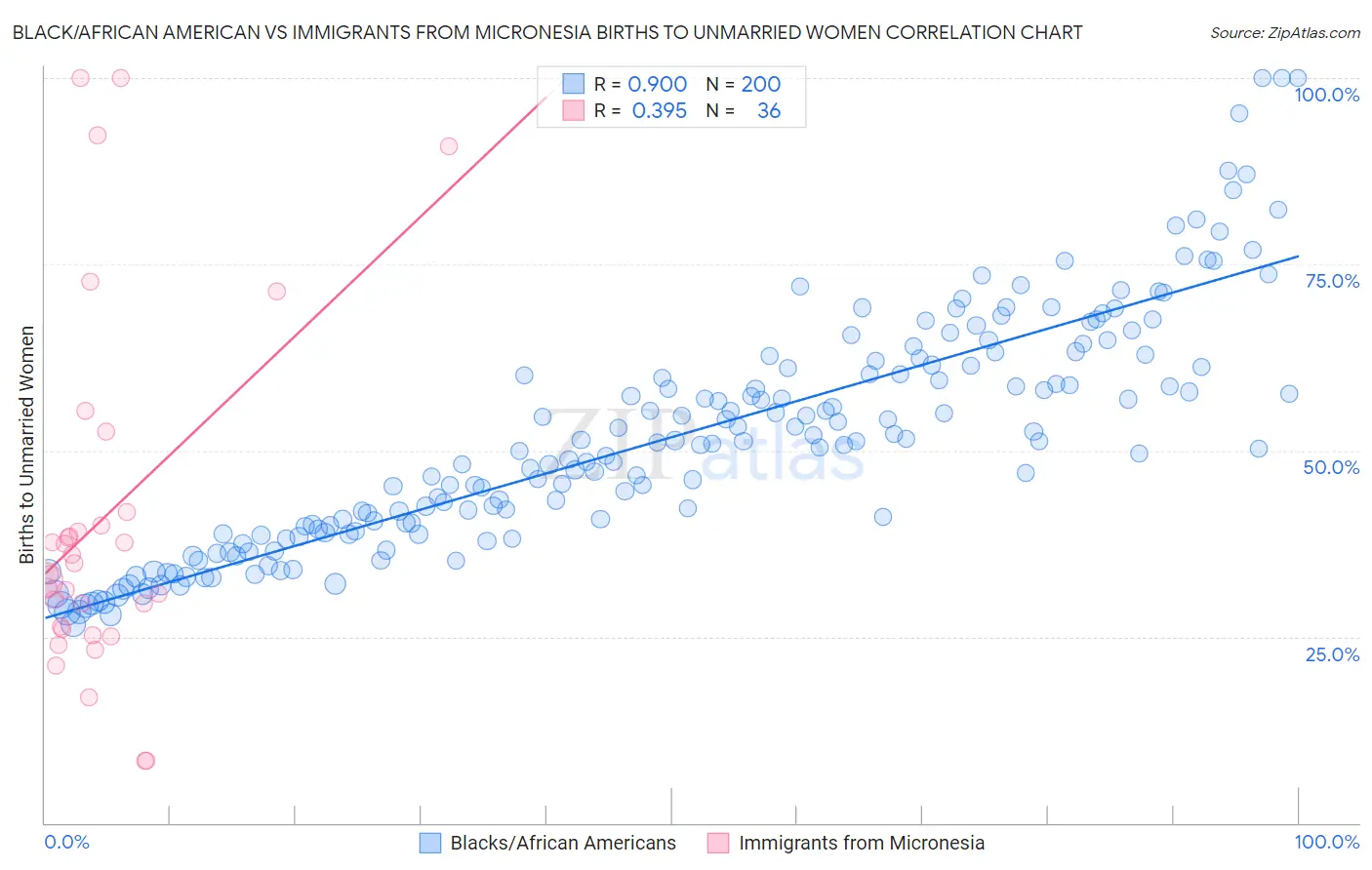 Black/African American vs Immigrants from Micronesia Births to Unmarried Women