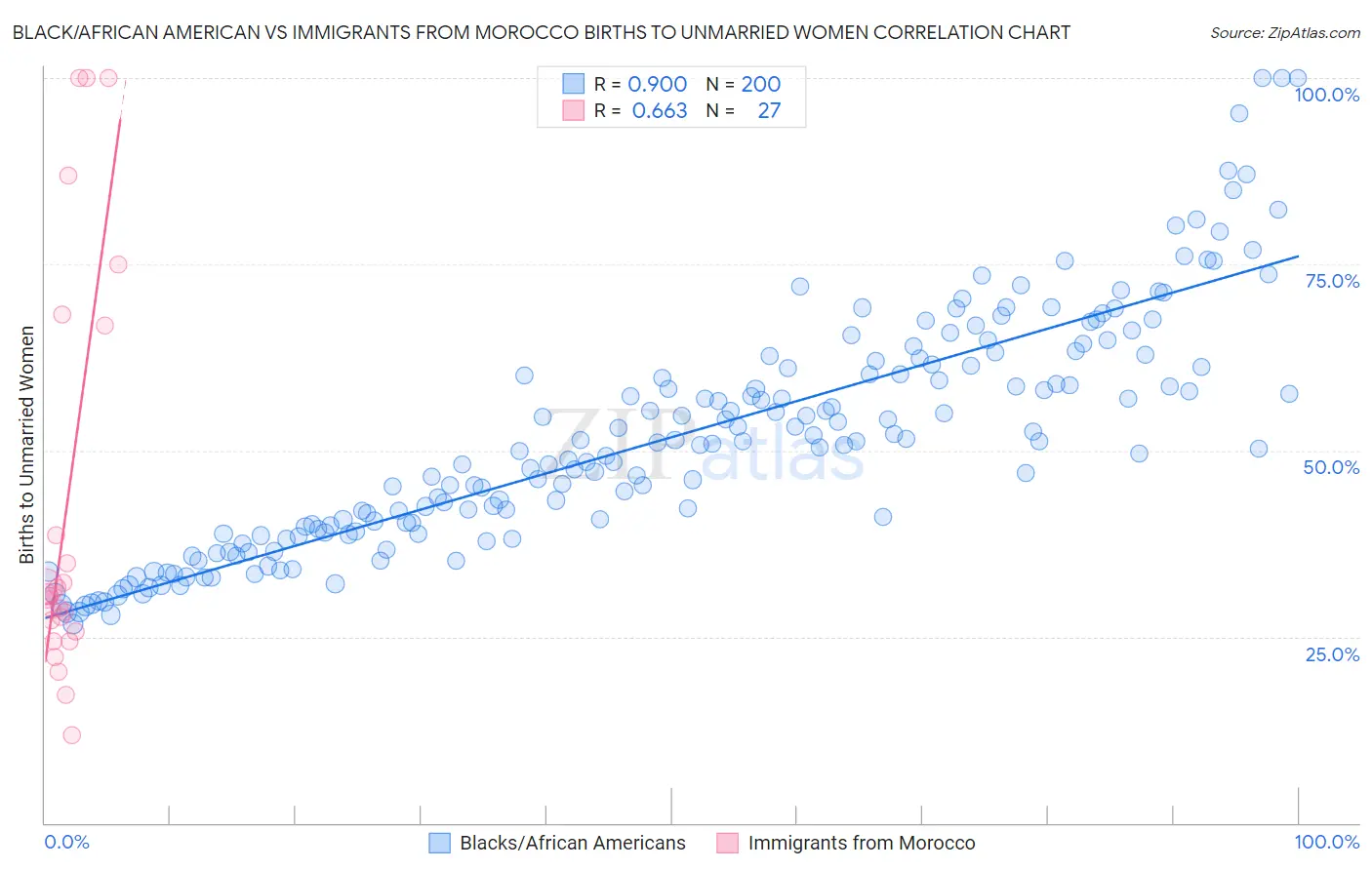 Black/African American vs Immigrants from Morocco Births to Unmarried Women