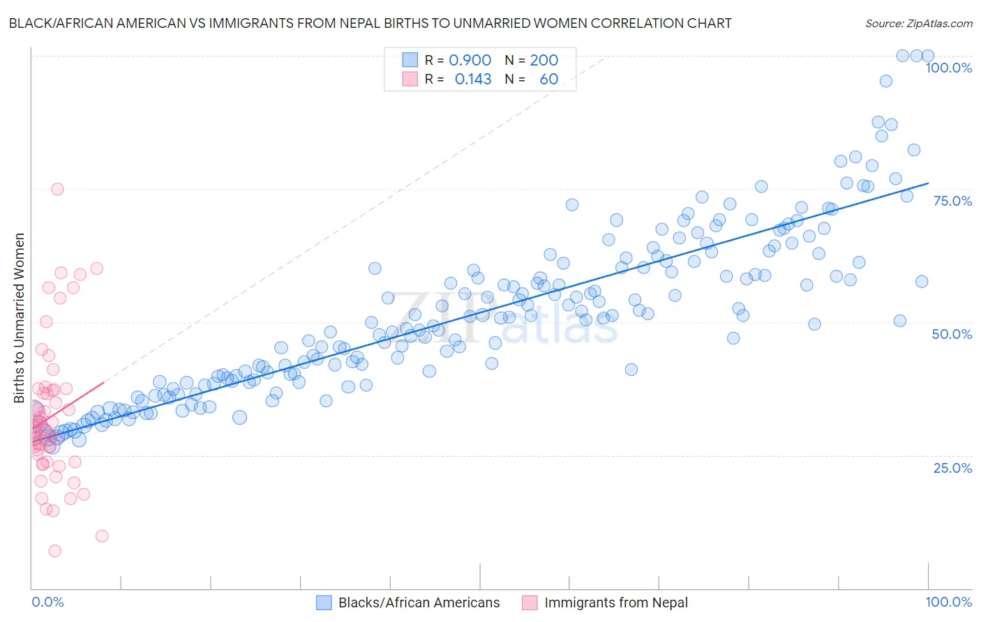 Black/African American vs Immigrants from Nepal Births to Unmarried Women