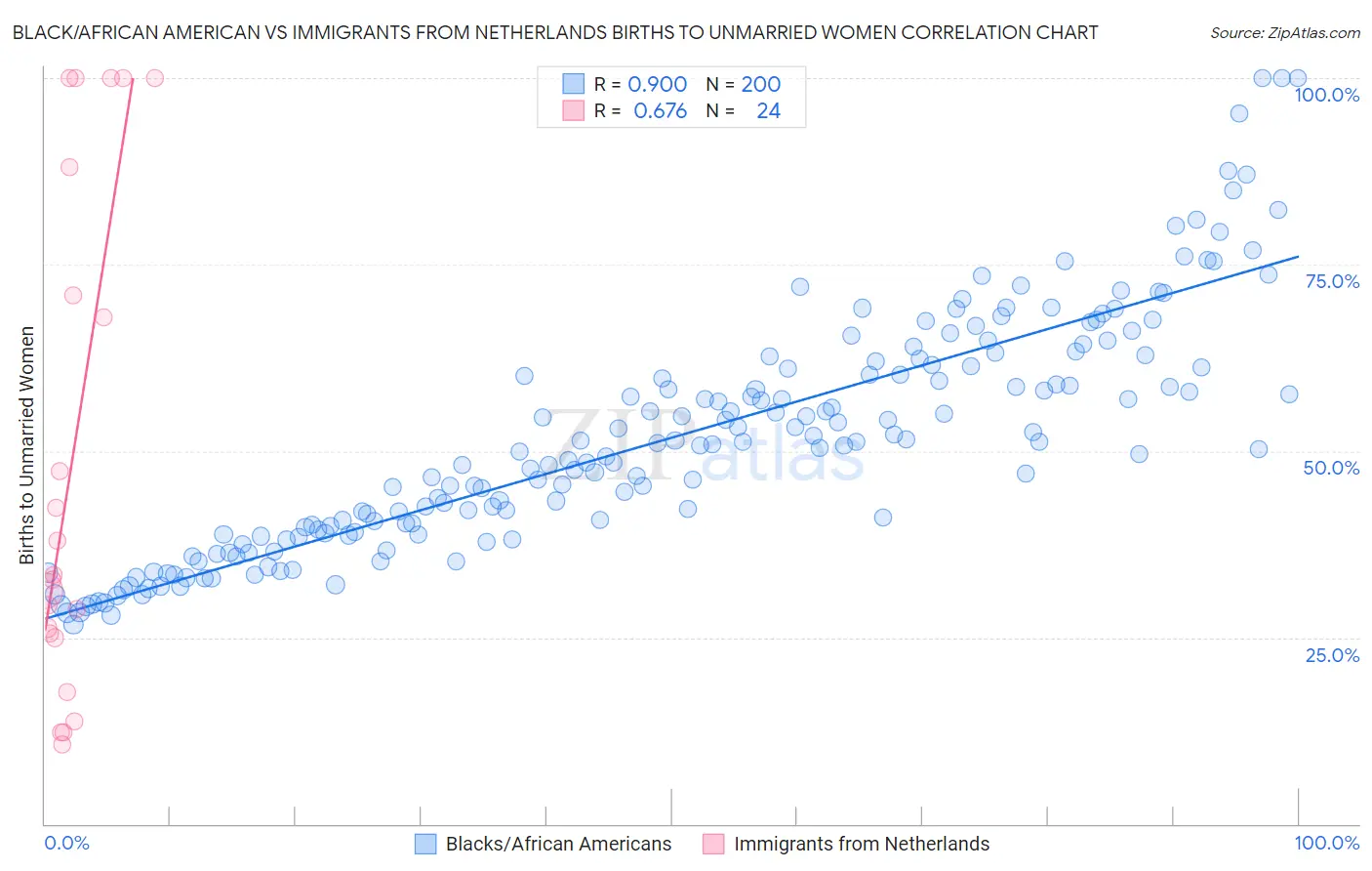 Black/African American vs Immigrants from Netherlands Births to Unmarried Women
