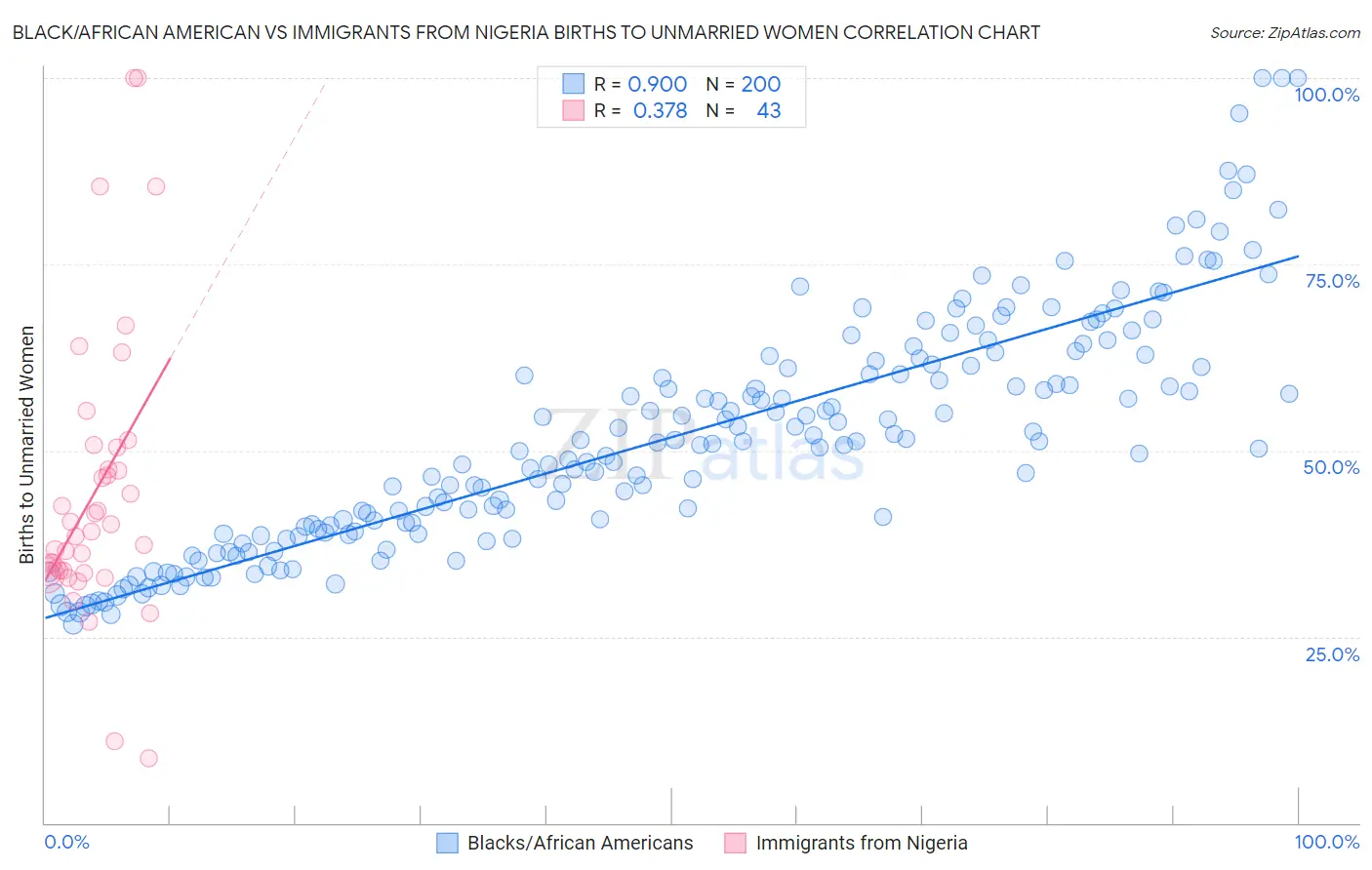 Black/African American vs Immigrants from Nigeria Births to Unmarried Women