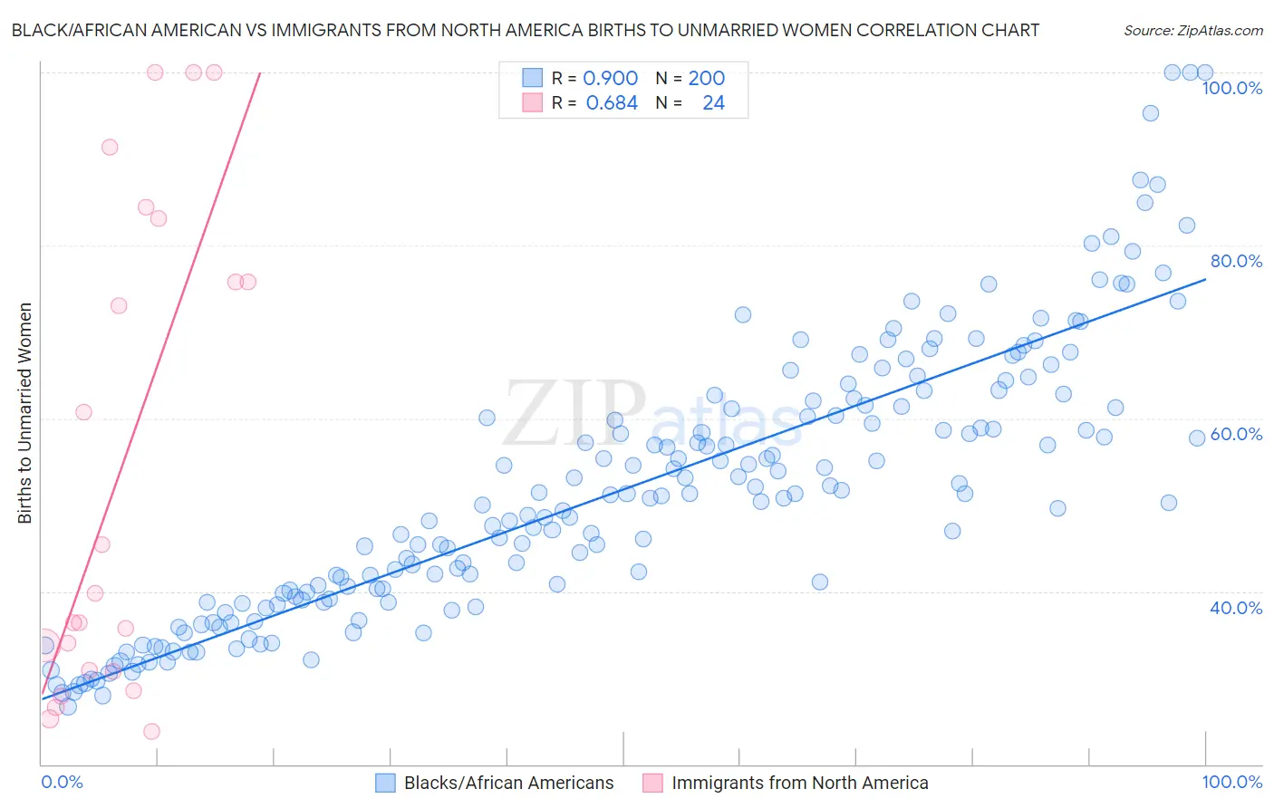 Black/African American vs Immigrants from North America Births to Unmarried Women