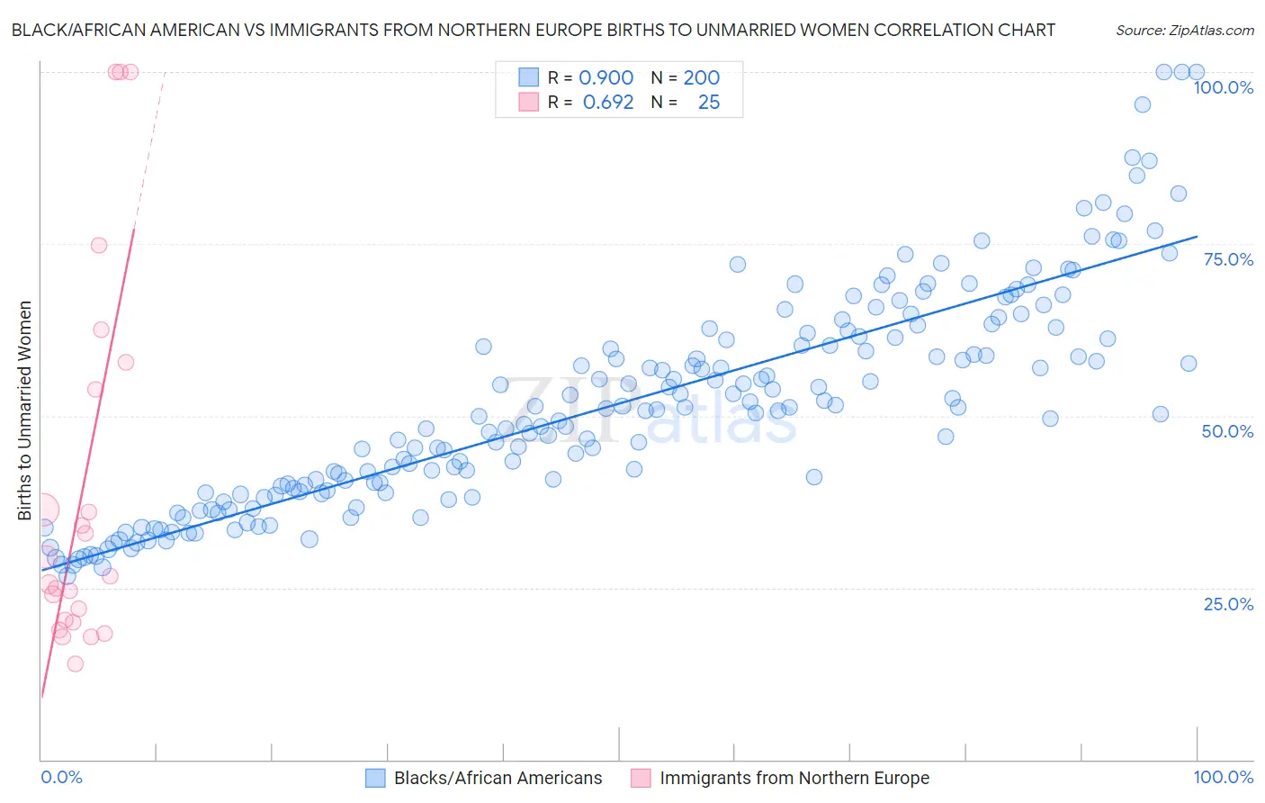Black/African American vs Immigrants from Northern Europe Births to Unmarried Women