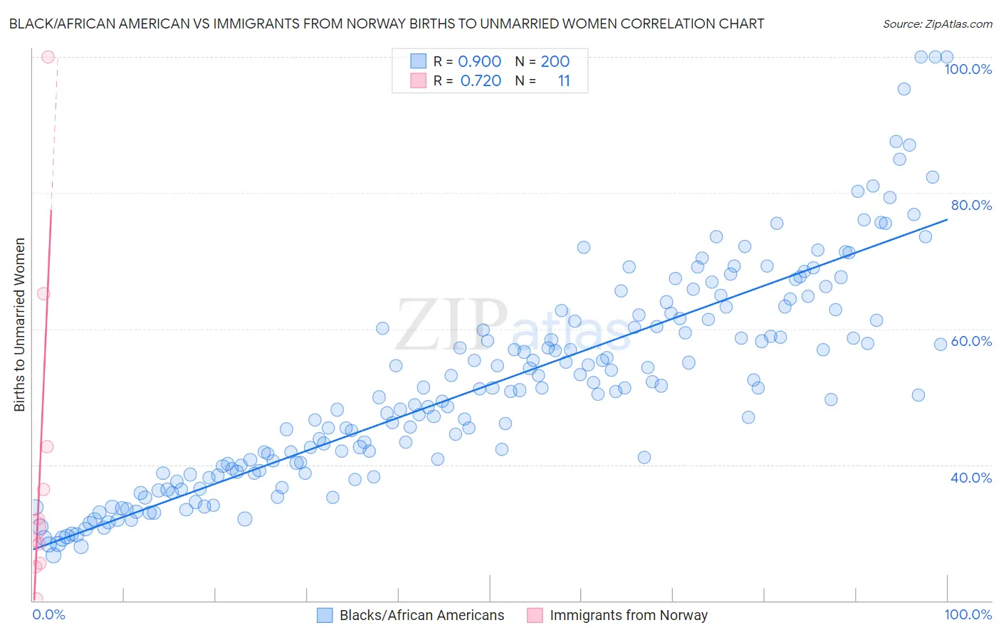 Black/African American vs Immigrants from Norway Births to Unmarried Women
